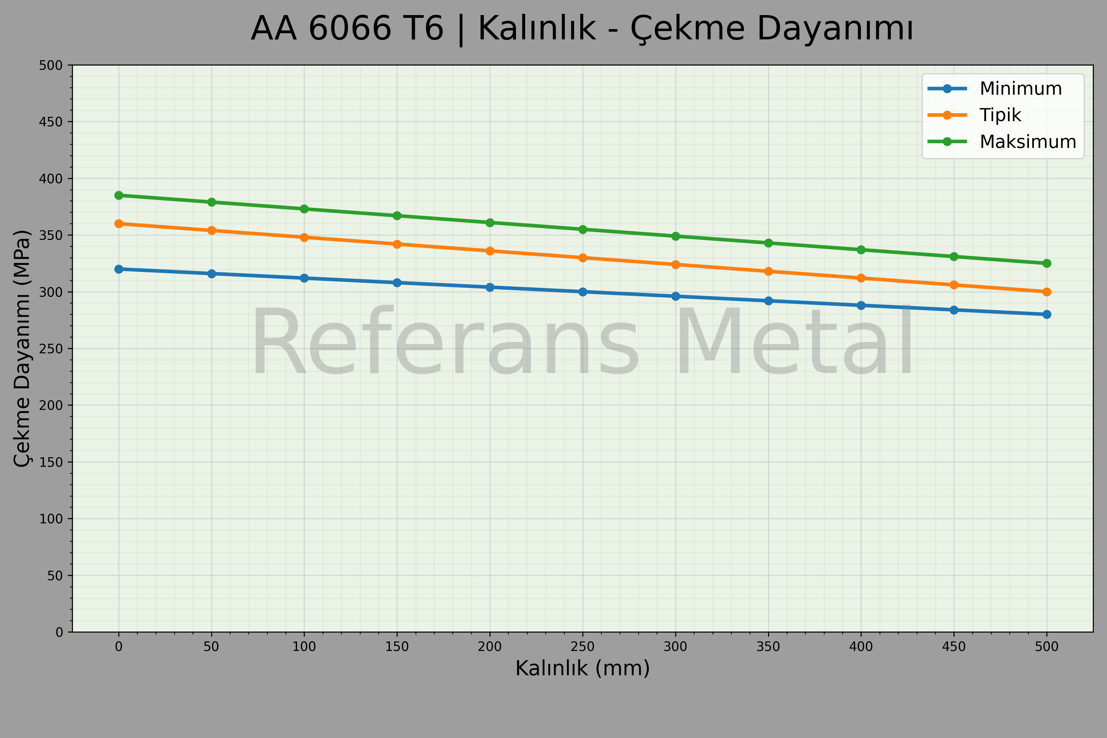 6066 T6 Kalınlık – Çekme Dayanımı Grafiği 6066 T6 Kalınlık – Çekme Dayanımı Grafiği
