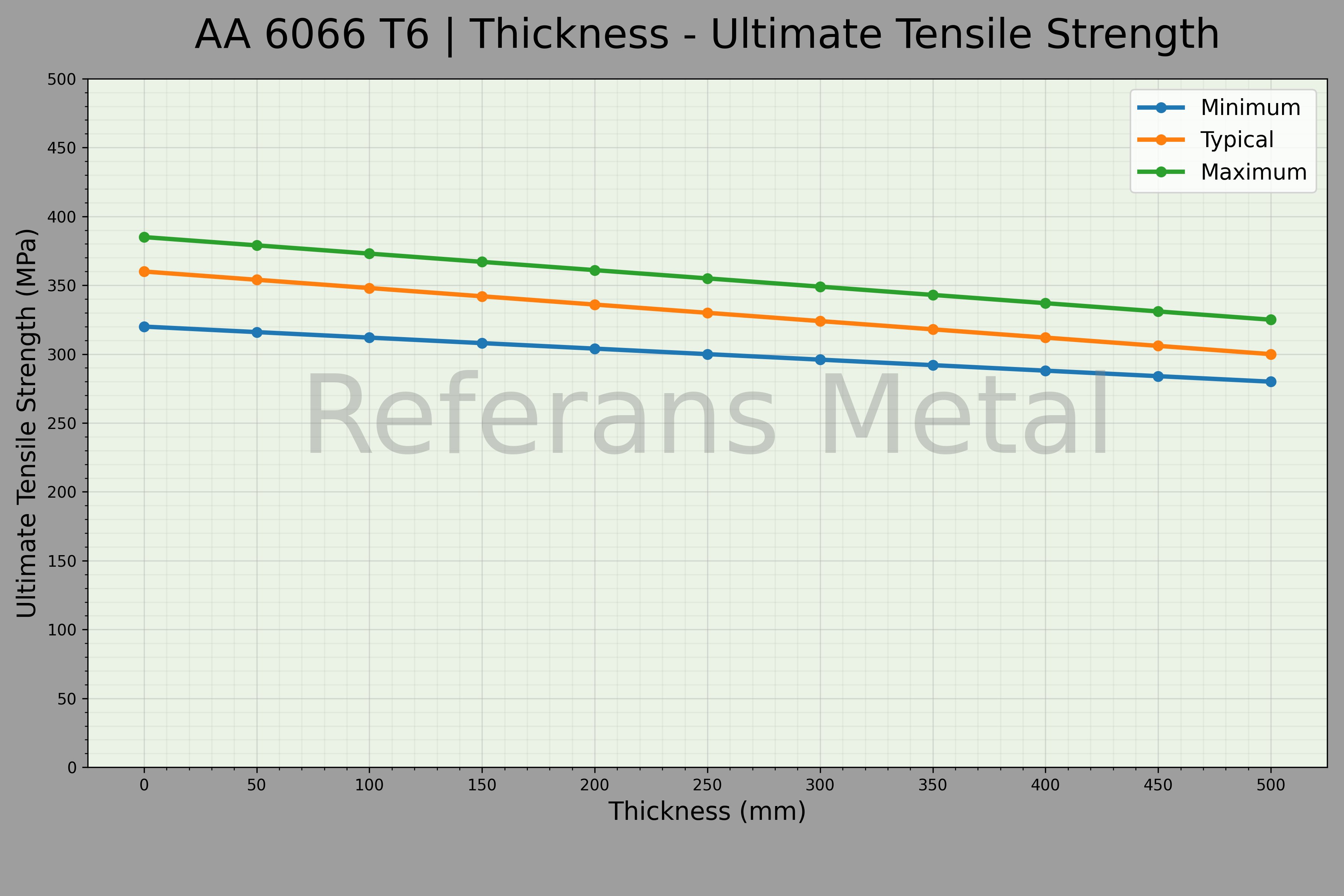 6066 T6 Thickness – Ultimate Tensile Strength Graph 6066 T6 Thickness – Ultimate Tensile Strength Graph