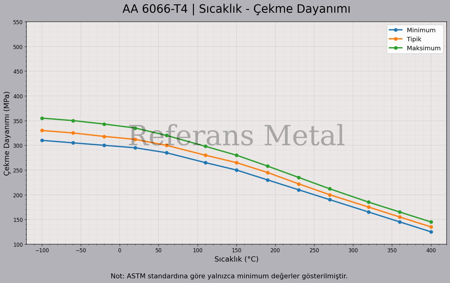 6066 T4 Sıcaklık – Çekme Dayanımı Grafiği 6066 T4 Sıcaklık – Çekme Dayanımı Grafiği