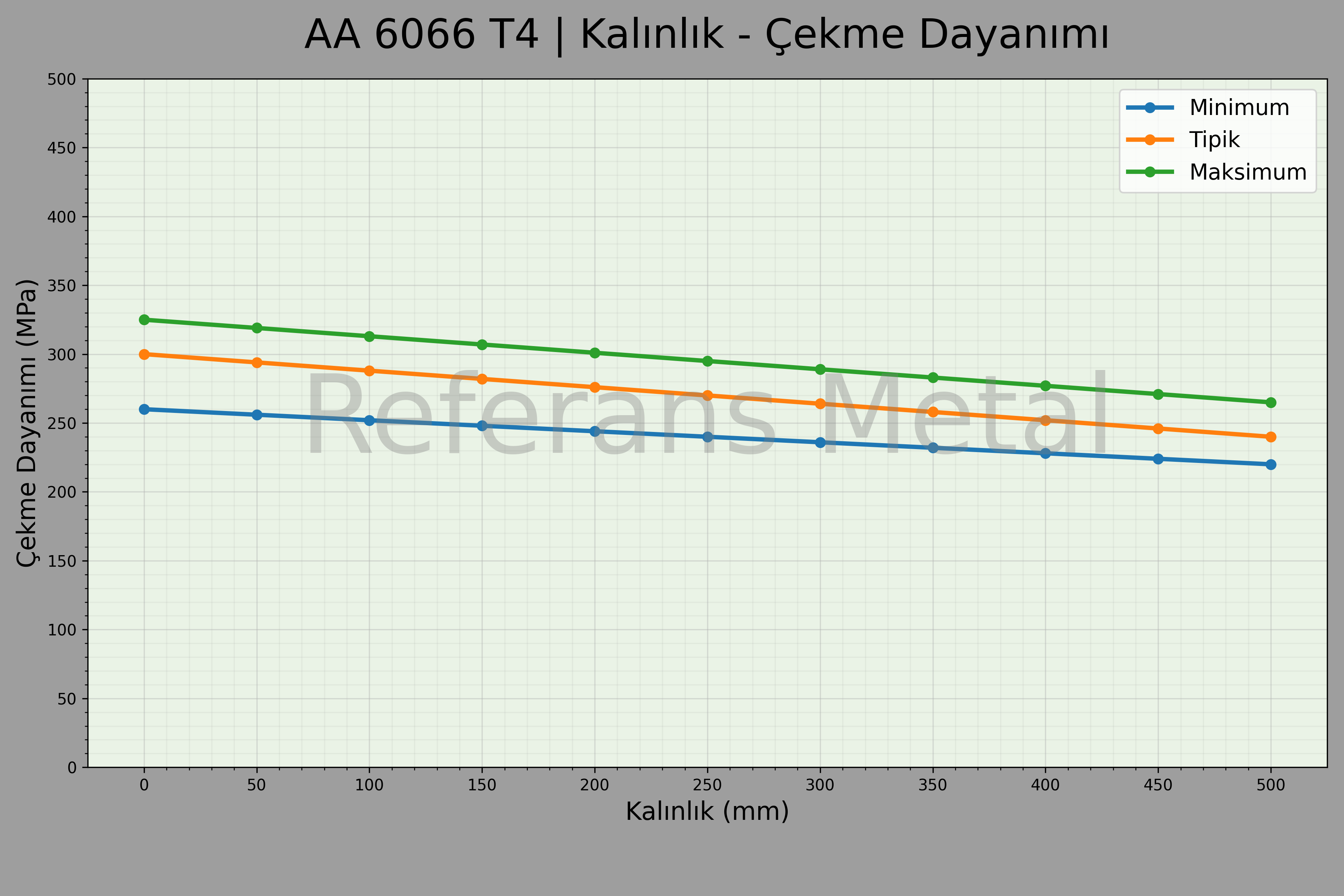 6066 T4 Kalınlık – Çekme Dayanımı Grafiği 6066 T4 Kalınlık – Çekme Dayanımı Grafiği