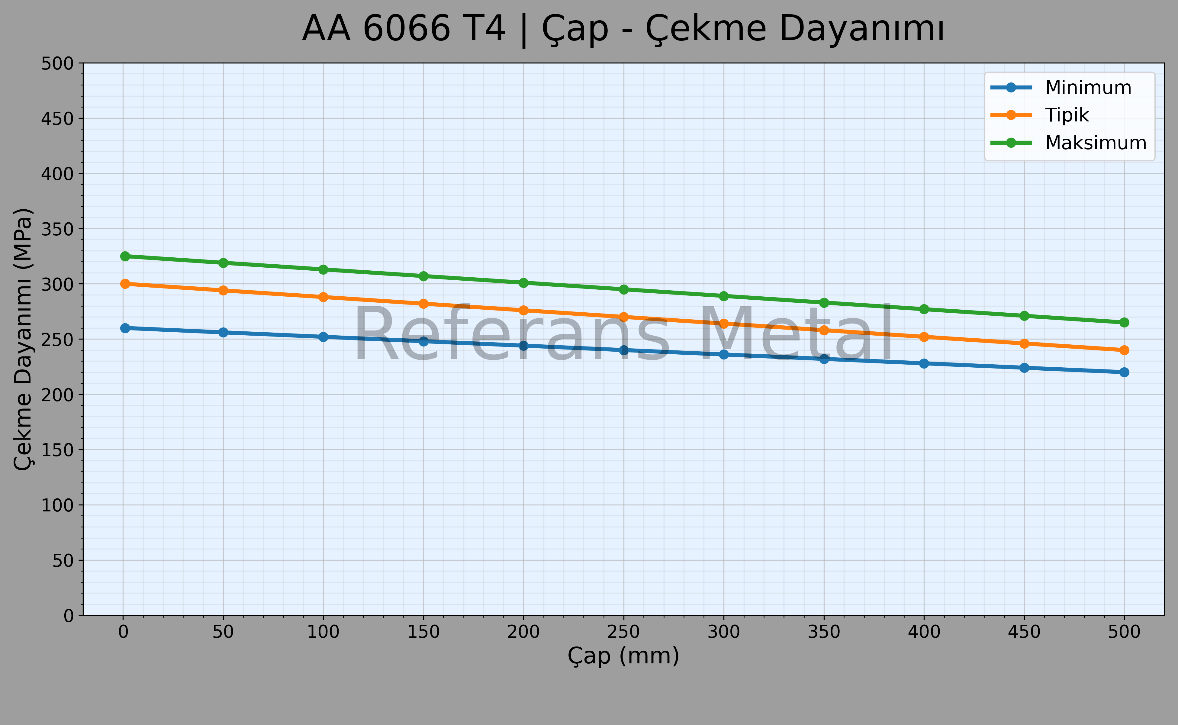 6066 T4 Çap – Çekme Dayanımı Grafiği 6066 T4 Çap – Çekme Dayanımı Grafiği
