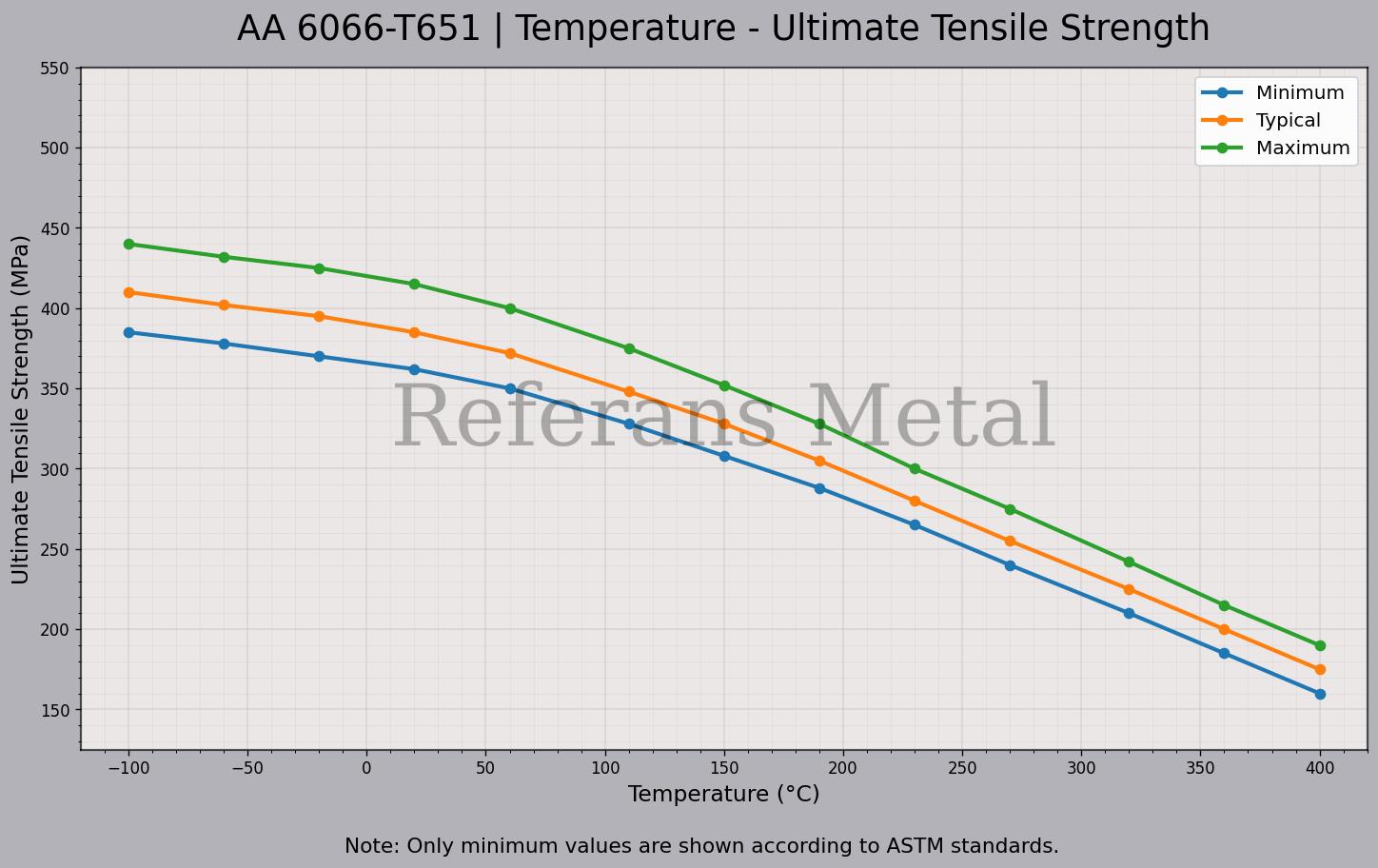 6066 T651 Температура – График предела прочности при растяжении 6066 T651 Температура – График предела прочности при растяжении