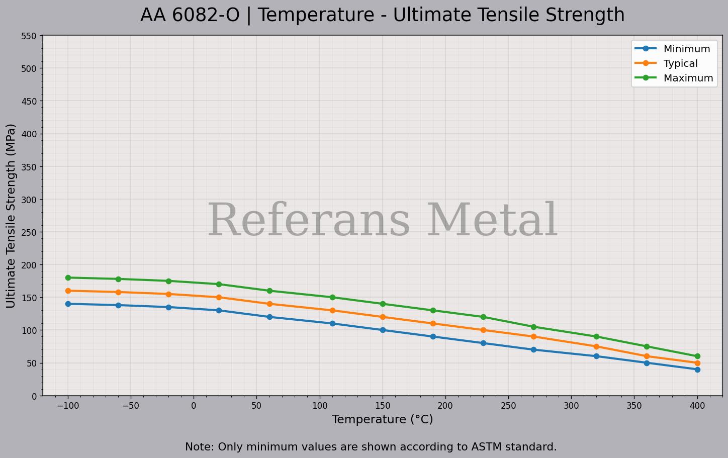 6082 O درجة الحرارة – مخطط مقاومة الشد القصوى 6082 O درجة الحرارة – مخطط مقاومة الشد القصوى