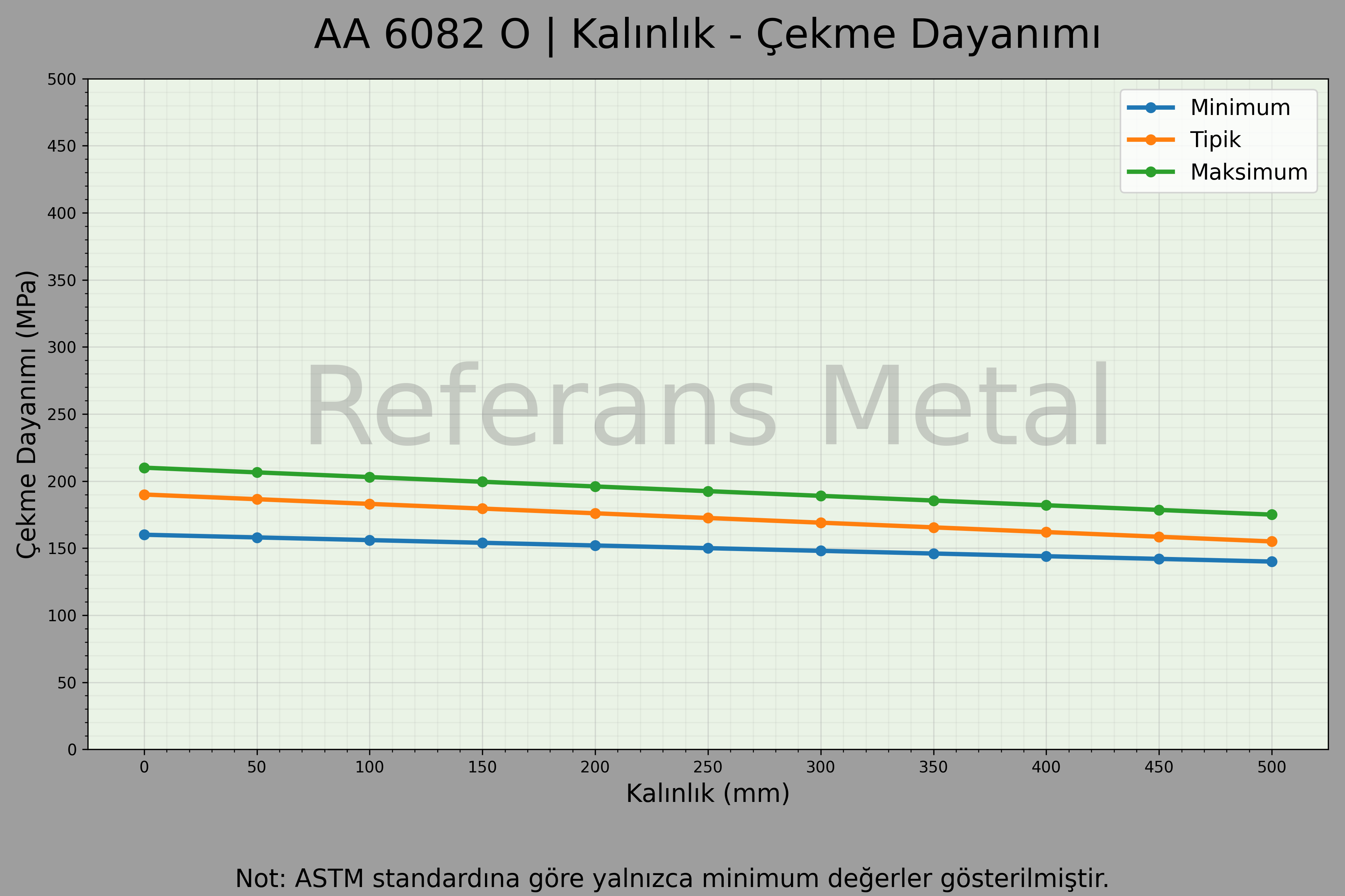 6082 O Kalınlık – Çekme Dayanımı Grafiği 6082 O Kalınlık – Çekme Dayanımı Grafiği