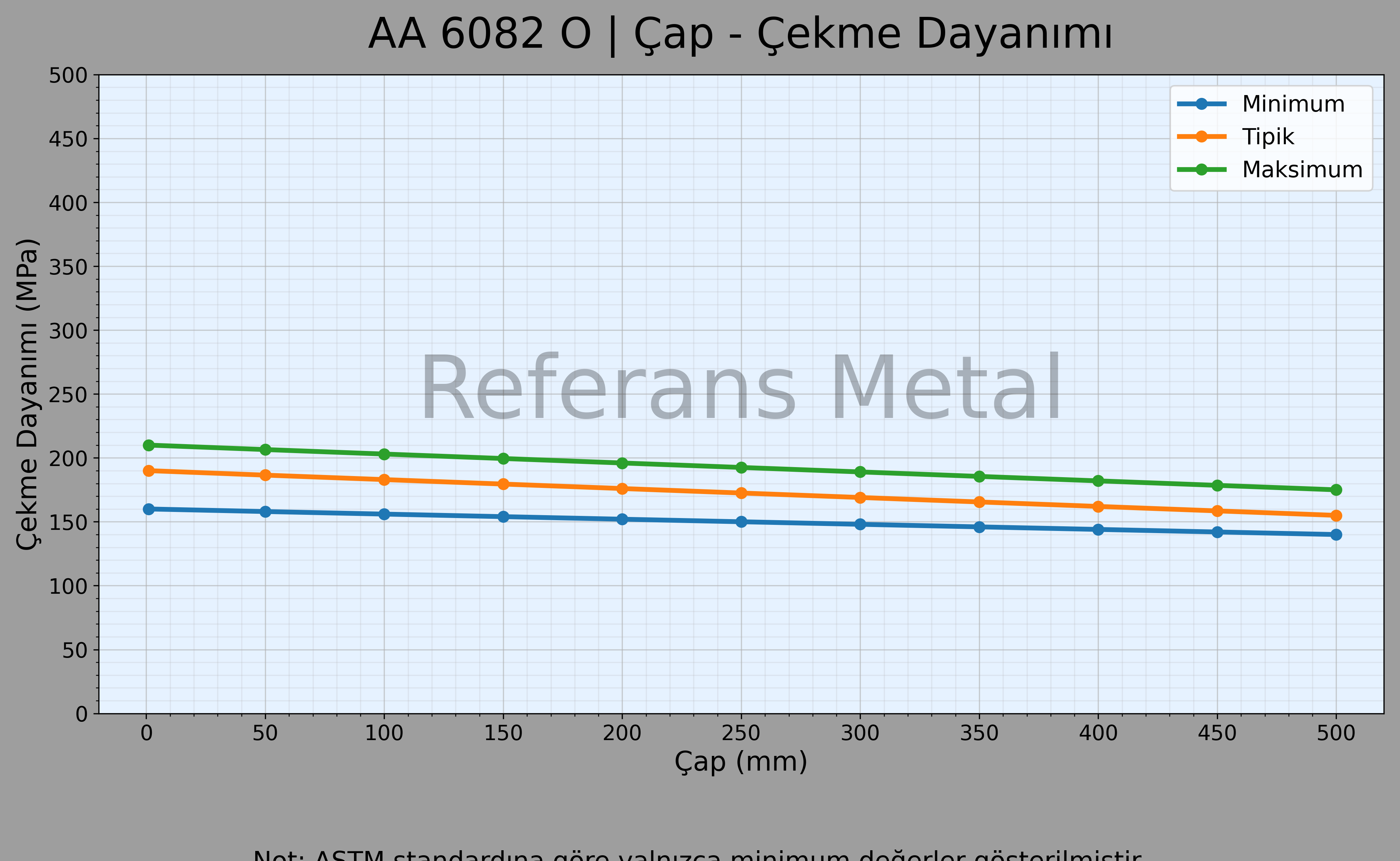 6082 O Çap – Çekme Dayanımı Grafiği 6082 O Çap – Çekme Dayanımı Grafiği