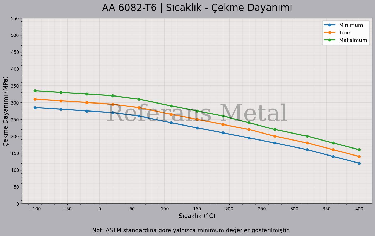 6082 T6 Sıcaklık – Çekme Dayanımı Grafiği 6082 T6 Sıcaklık – Çekme Dayanımı Grafiği