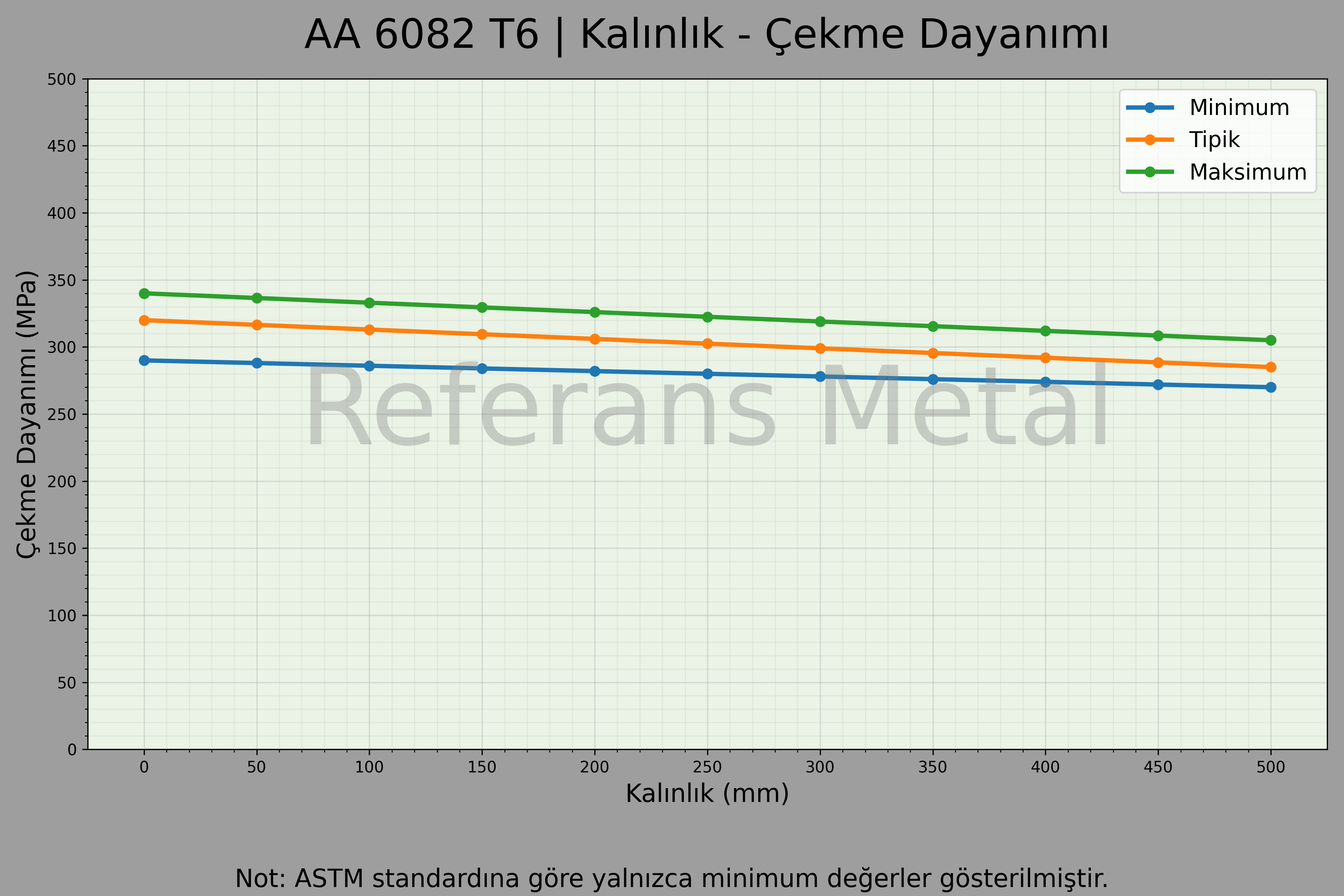 6082 T6 Kalınlık – Çekme Dayanımı Grafiği 6082 T6 Kalınlık – Çekme Dayanımı Grafiği