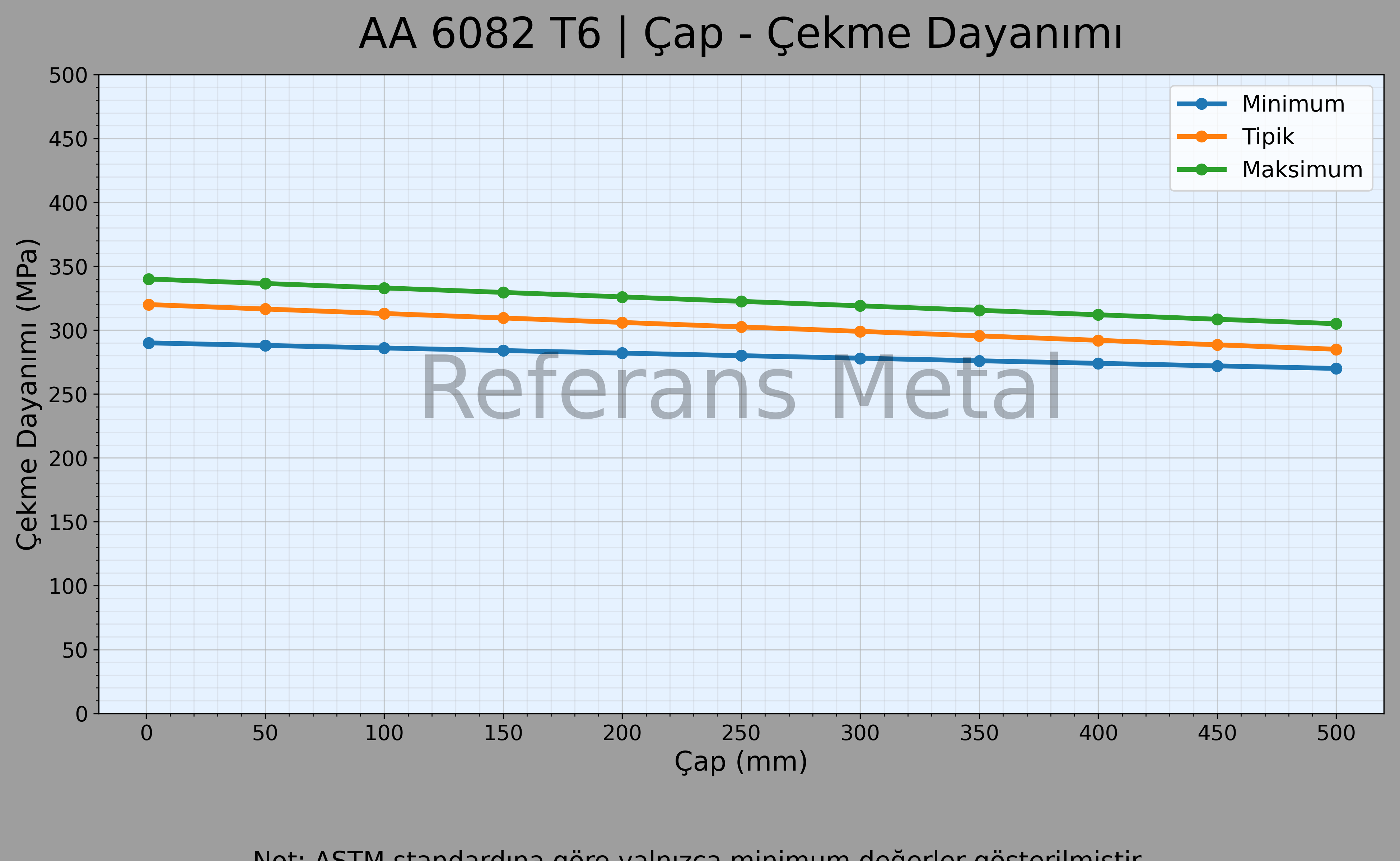 6082 T6 Çap – Çekme Dayanımı Grafiği 6082 T6 Çap – Çekme Dayanımı Grafiği