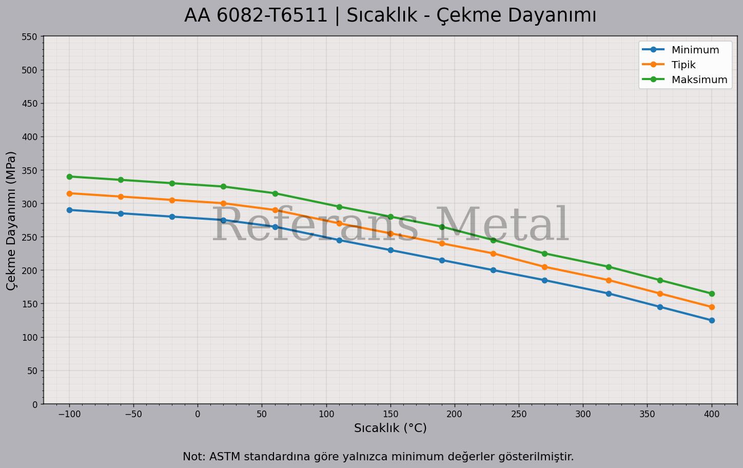 6082 T6511 Sıcaklık – Çekme Dayanımı Grafiği 6082 T6511 Sıcaklık – Çekme Dayanımı Grafiği