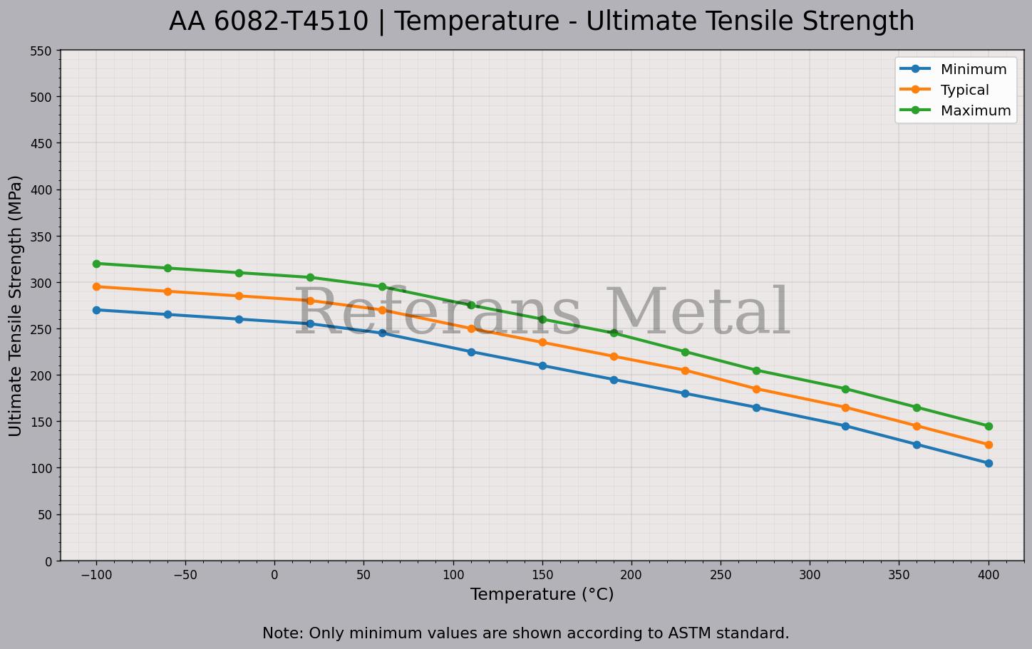 6082 T4510 Temperatur – Zugfestigkeitsdiagramm 6082 T4510 Temperatur – Zugfestigkeitsdiagramm