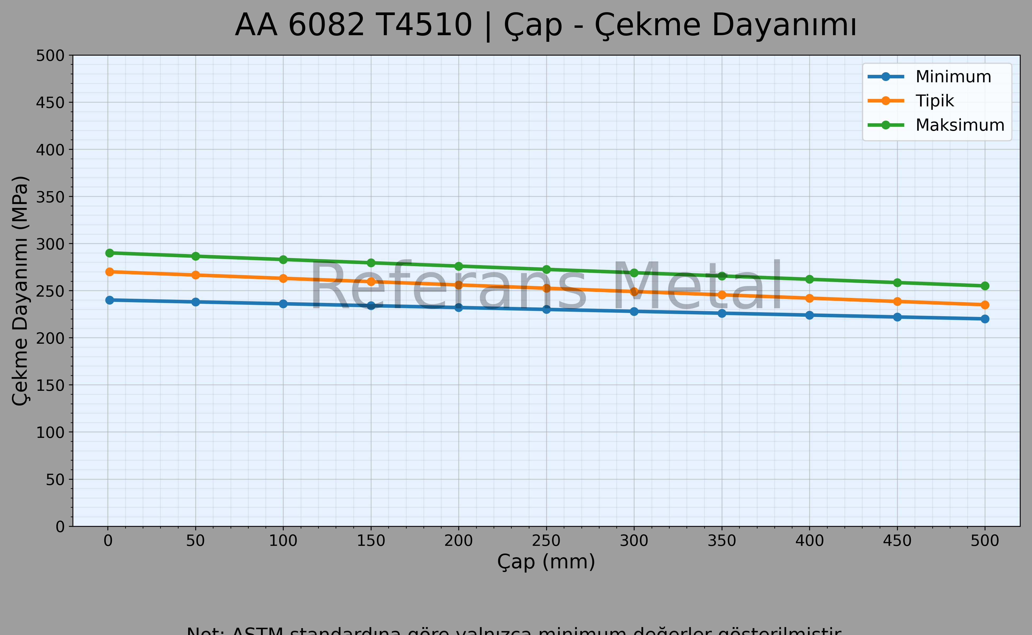 6082 T4510 Çap – Çekme Dayanımı Grafiği 6082 T4510 Çap – Çekme Dayanımı Grafiği