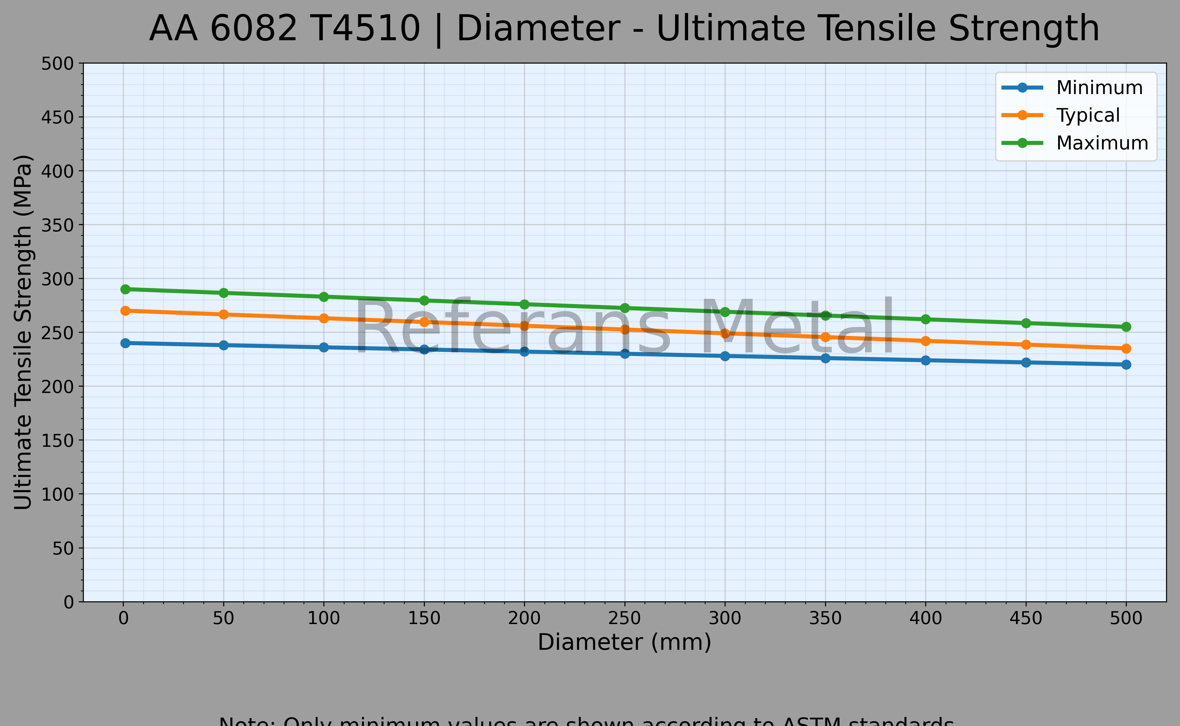 6082 T4510 Diámetro – Gráfico de resistencia última a la tracción 6082 T4510 Diámetro – Gráfico de resistencia última a la tracción