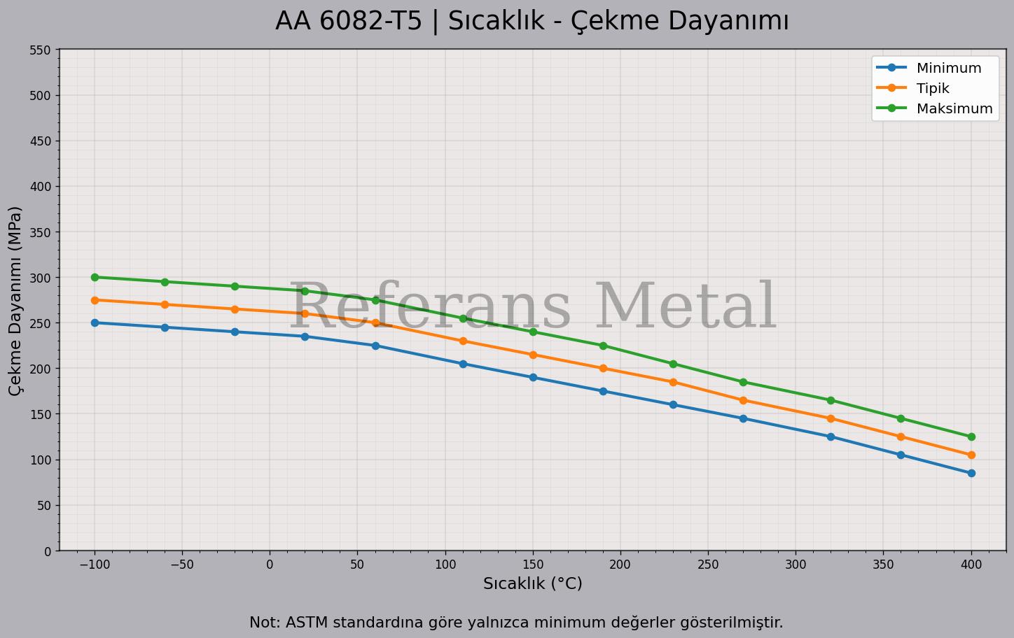 6082 T5 Sıcaklık – Çekme Dayanımı Grafiği 6082 T5 Sıcaklık – Çekme Dayanımı Grafiği