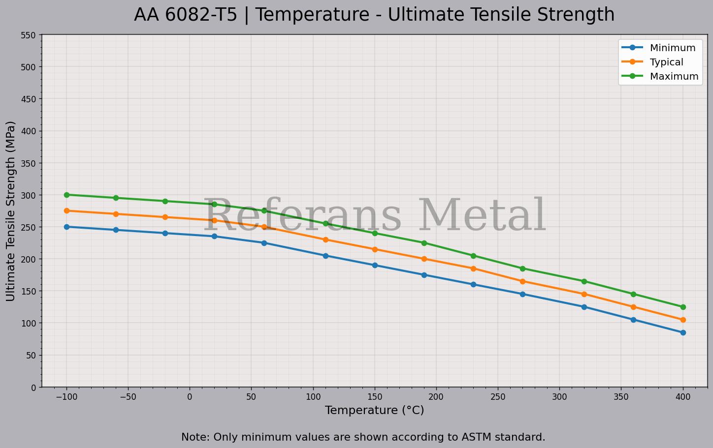 6082 T5 Temperatura – Gráfico de resistencia última a la tracción 6082 T5 Temperatura – Gráfico de resistencia última a la tracción