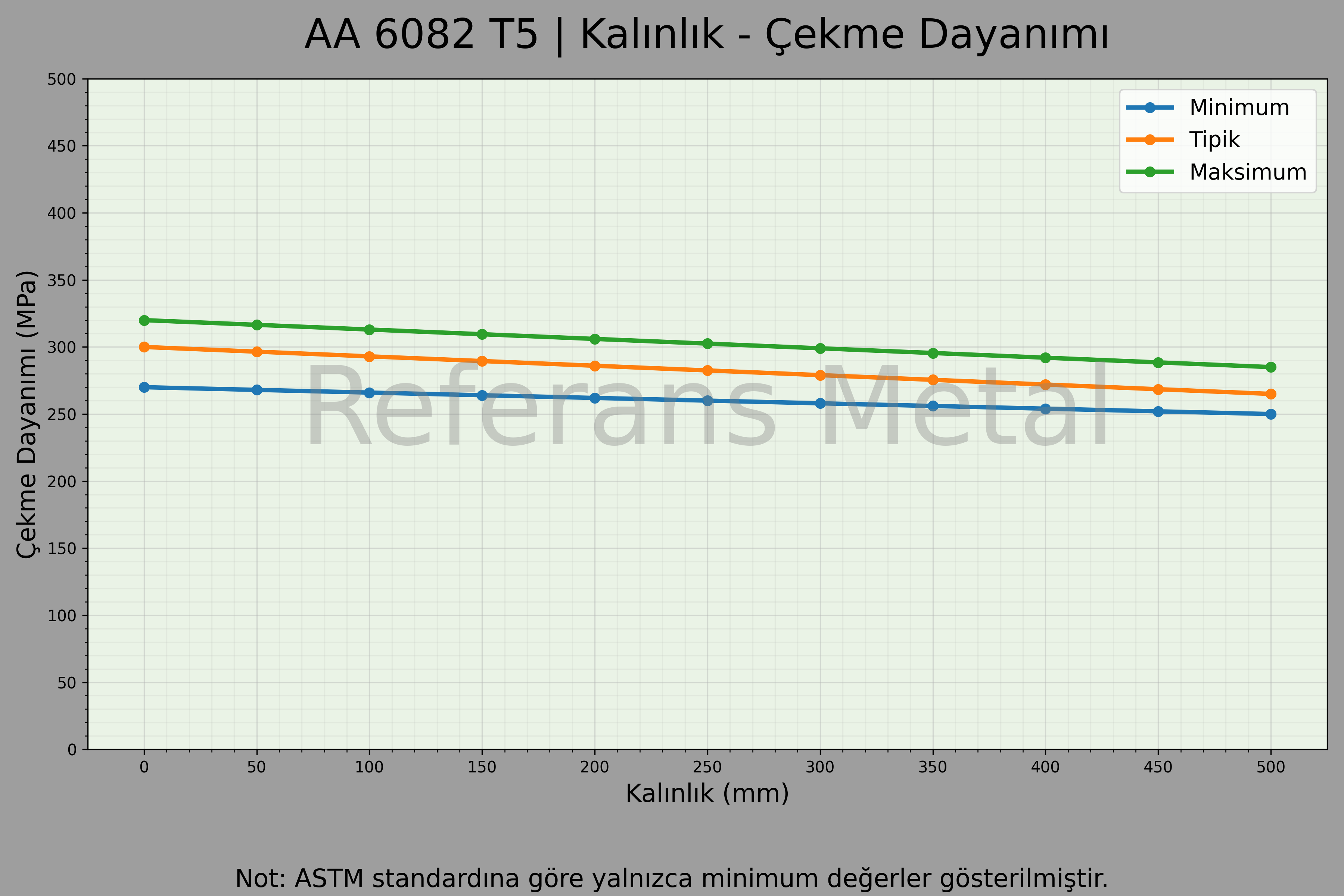 6082 T5 Kalınlık – Çekme Dayanımı Grafiği 6082 T5 Kalınlık – Çekme Dayanımı Grafiği