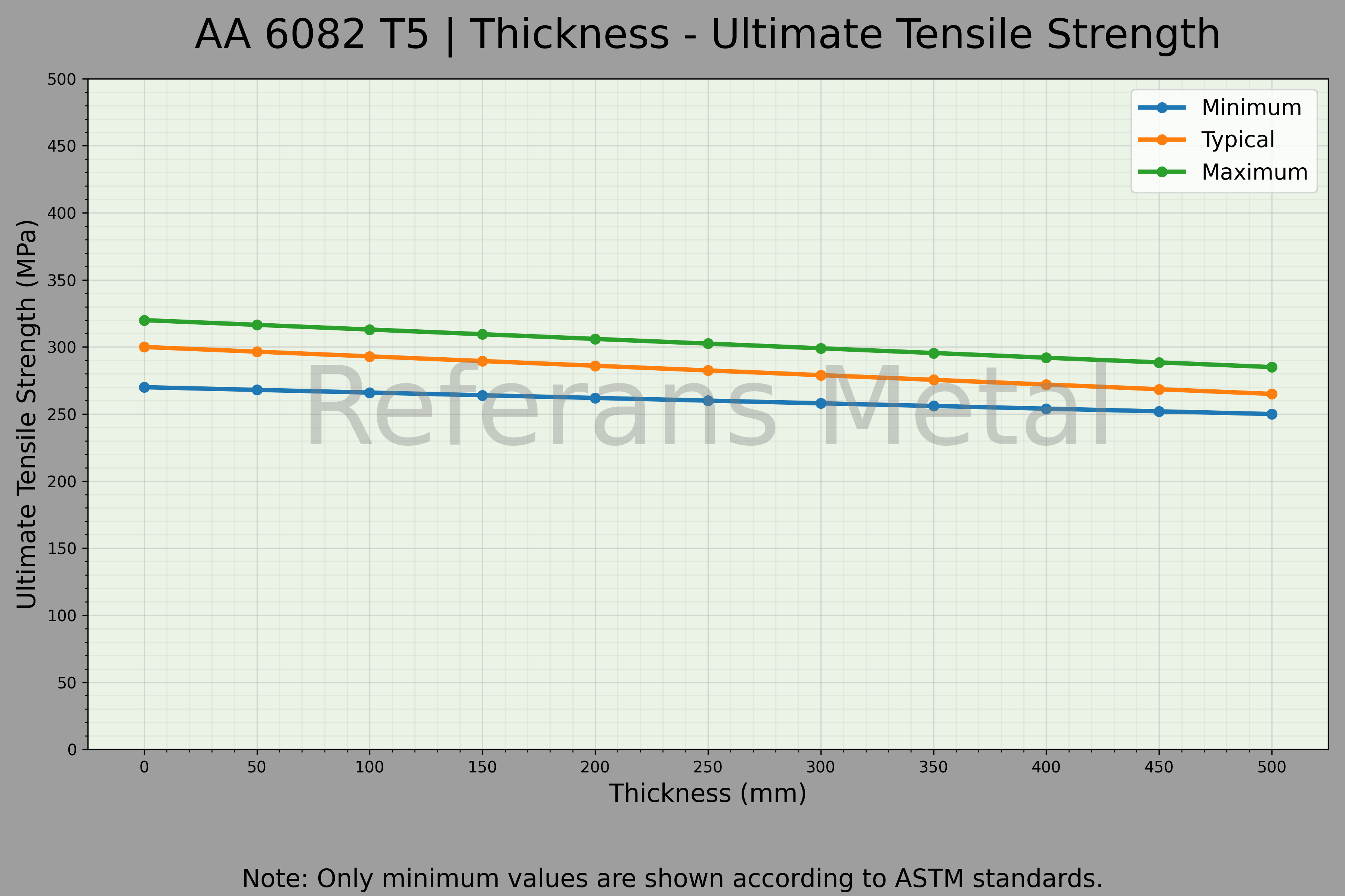 6082 T5 Espesor – Gráfico de resistencia última a la tracción 6082 T5 Espesor – Gráfico de resistencia última a la tracción