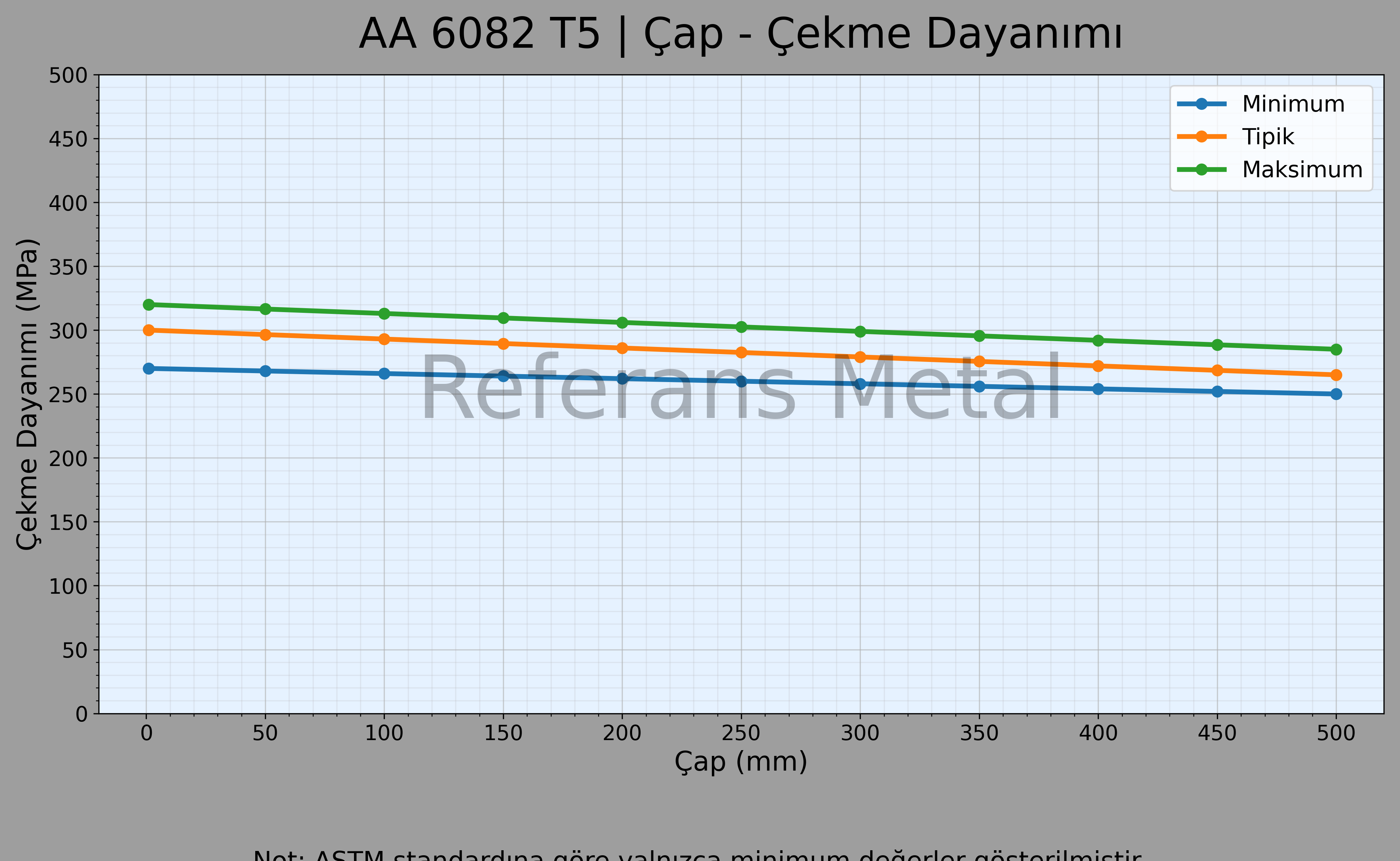 6082 T5 Çap – Çekme Dayanımı Grafiği 6082 T5 Çap – Çekme Dayanımı Grafiği
