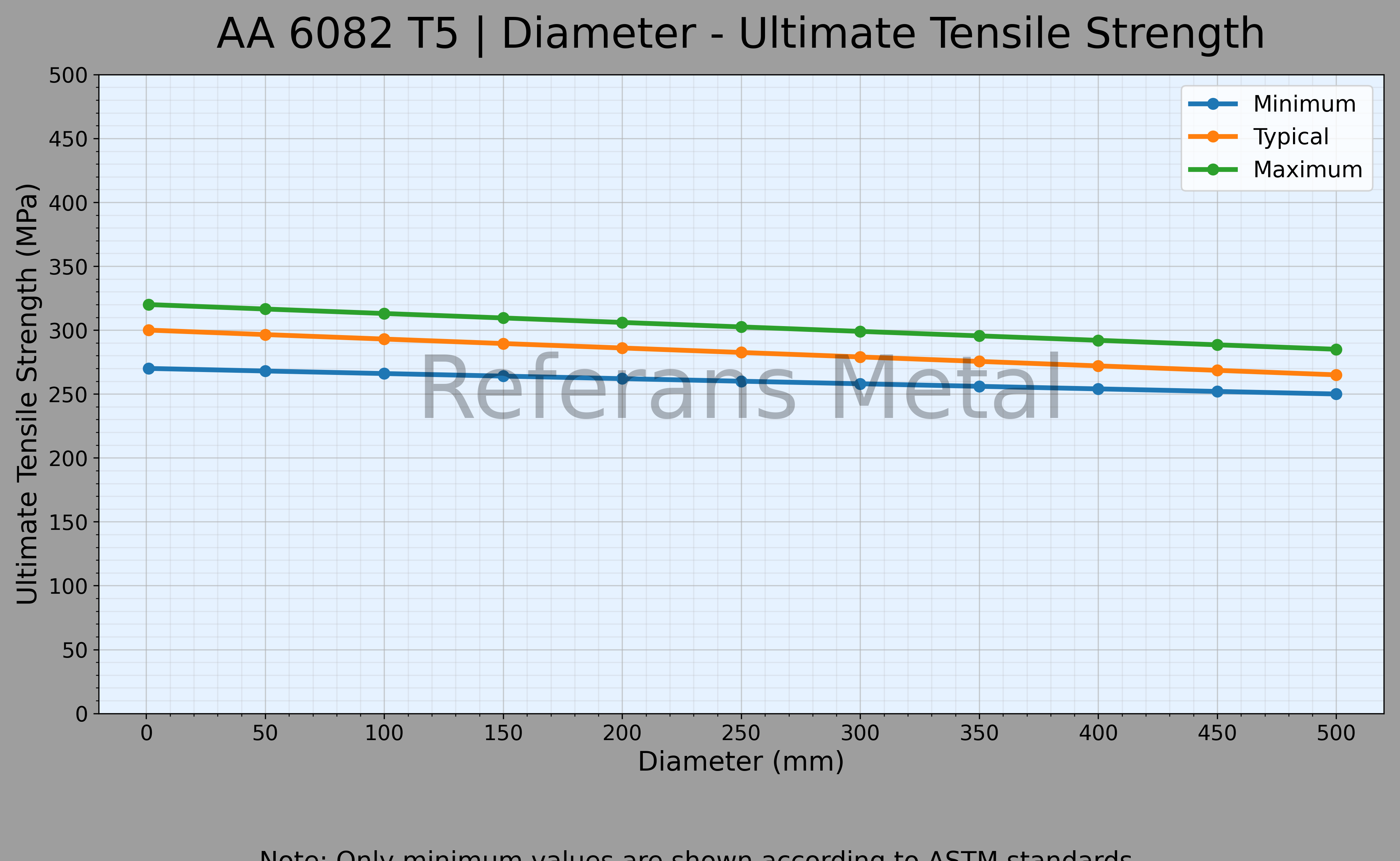6082 T5 Diámetro – Gráfico de resistencia última a la tracción 6082 T5 Diámetro – Gráfico de resistencia última a la tracción