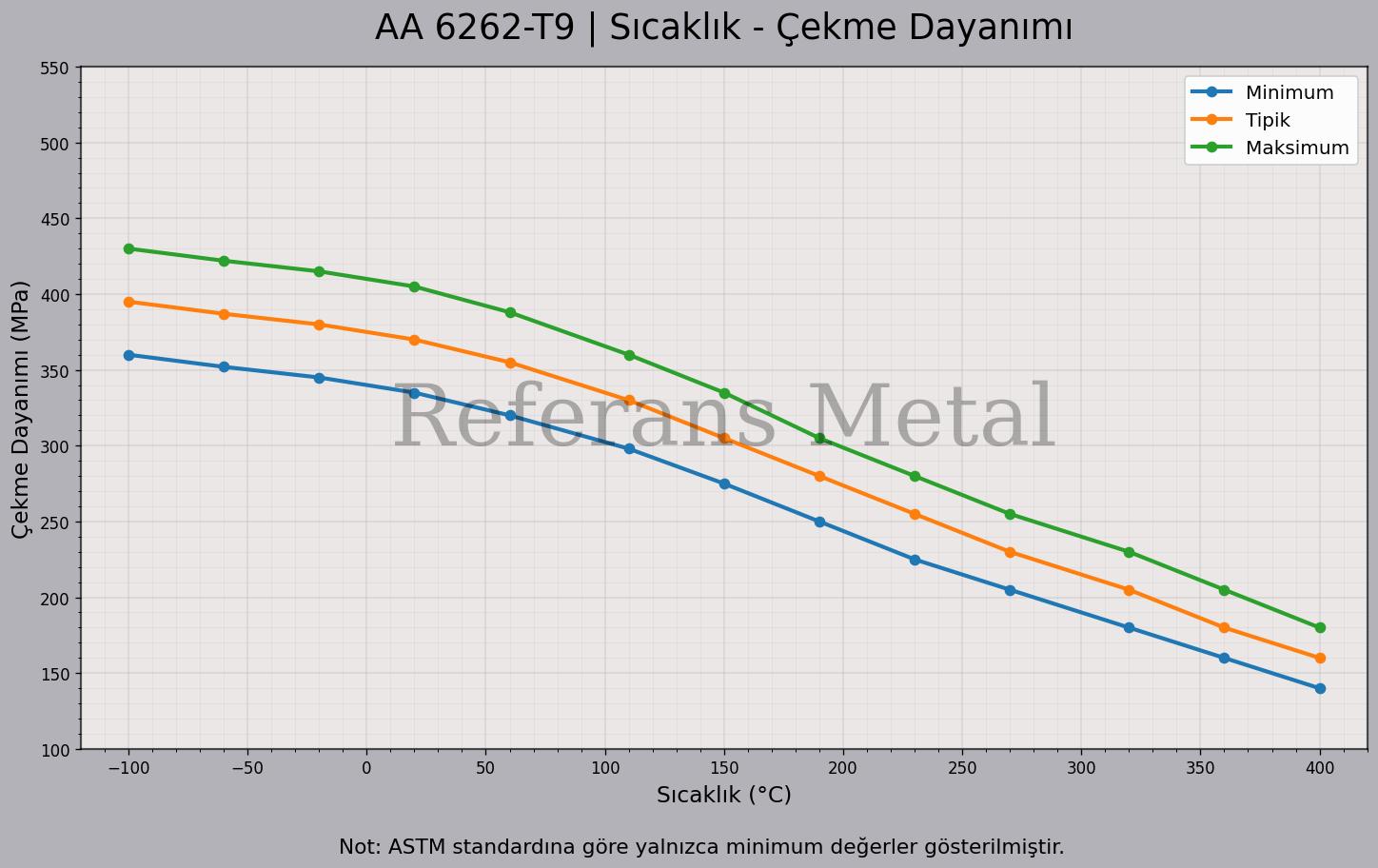 6262 T9 Sıcaklık – Çekme Dayanımı Grafiği 6262 T9 Sıcaklık – Çekme Dayanımı Grafiği