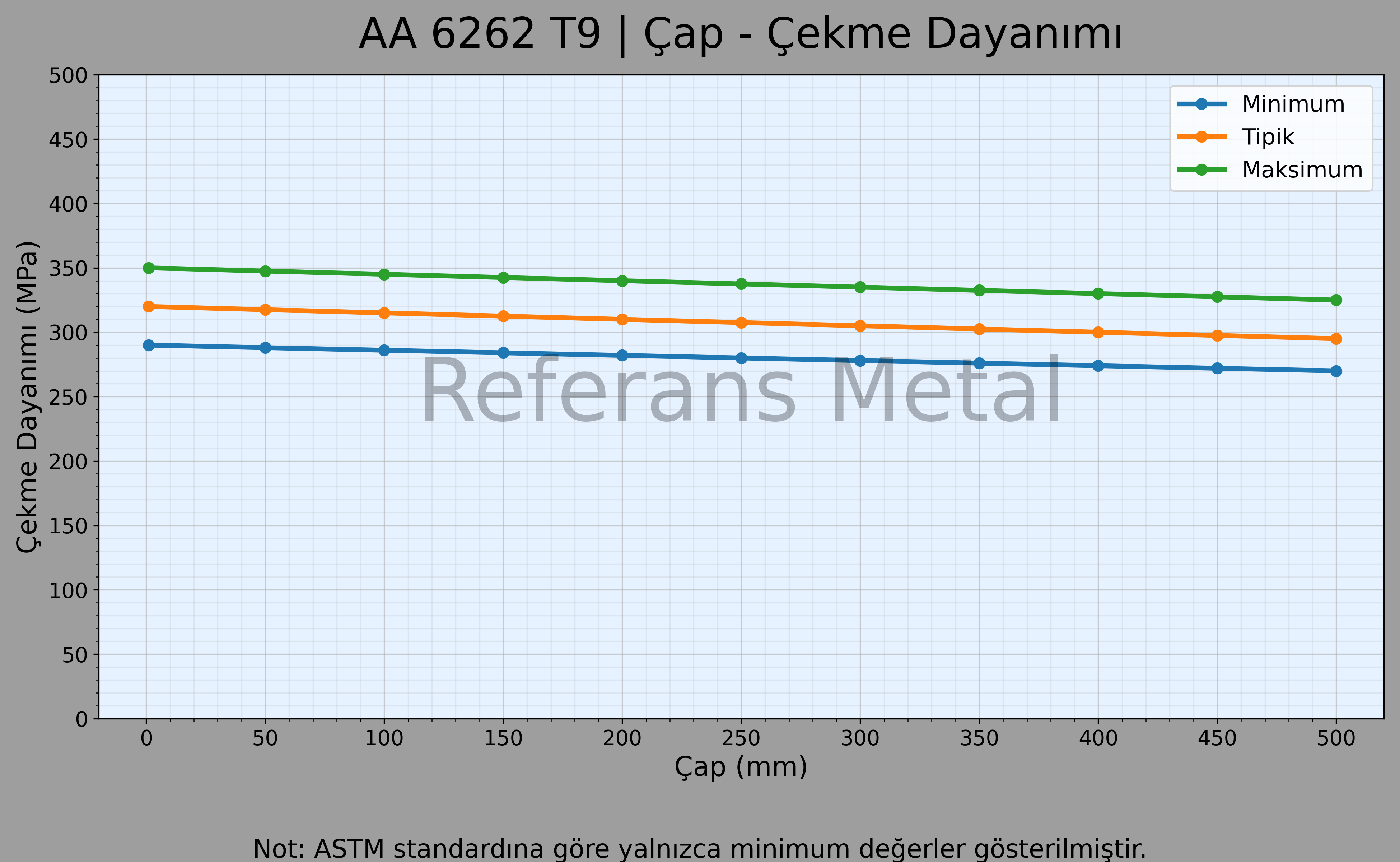 6262 T9 Çap – Çekme Dayanımı Grafiği 6262 T9 Çap – Çekme Dayanımı Grafiği