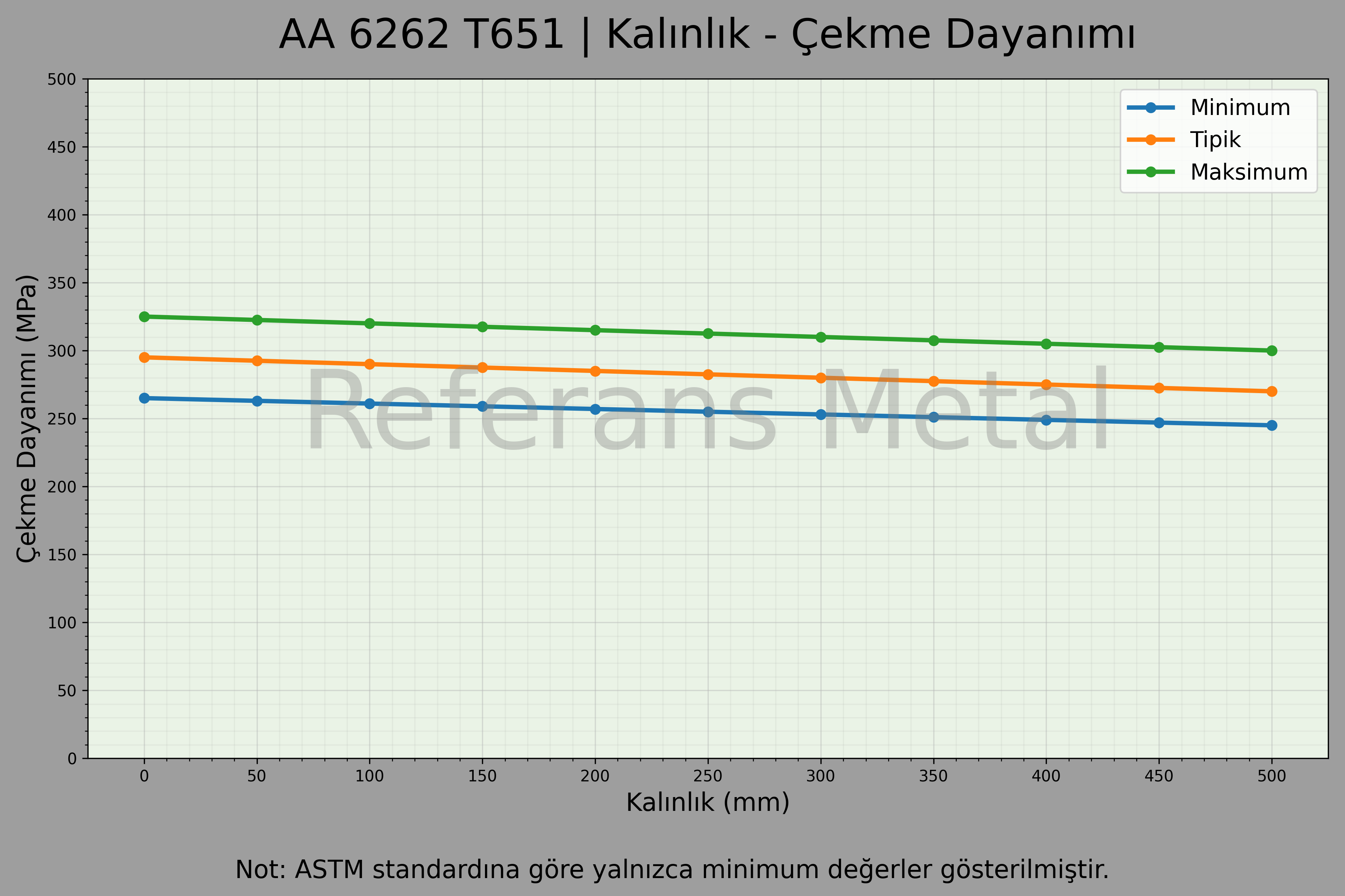6262 T651 Kalınlık – Çekme Dayanımı Grafiği 6262 T651 Kalınlık – Çekme Dayanımı Grafiği