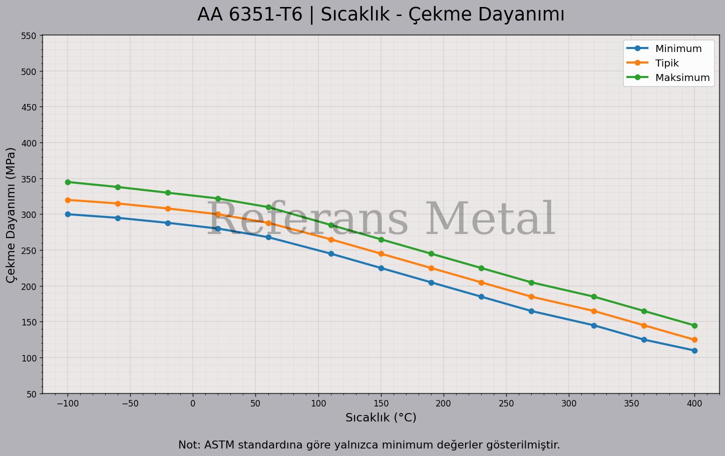 6351 T6 Sıcaklık – Çekme Dayanımı Grafiği 6351 T6 Sıcaklık – Çekme Dayanımı Grafiği