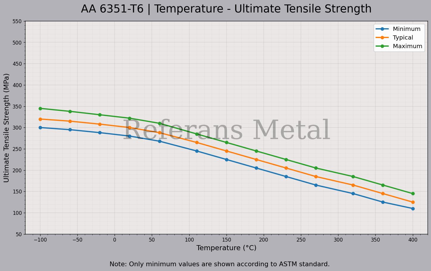 6351 T6 Temperatur – Zugfestigkeitsdiagramm 6351 T6 Temperatur – Zugfestigkeitsdiagramm