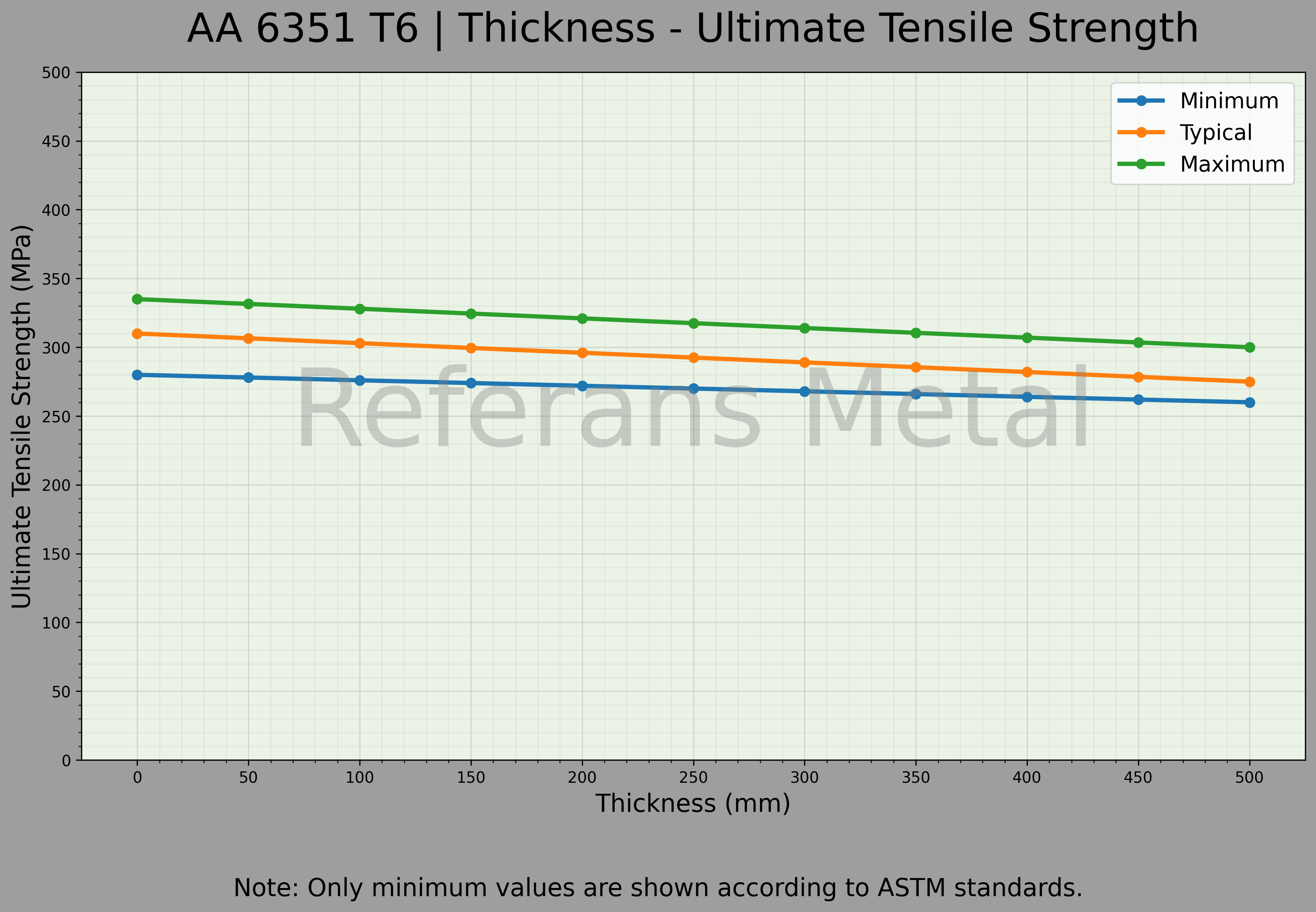 6351 T6 Dicke – Zugfestigkeitsdiagramm 6351 T6 Dicke – Zugfestigkeitsdiagramm