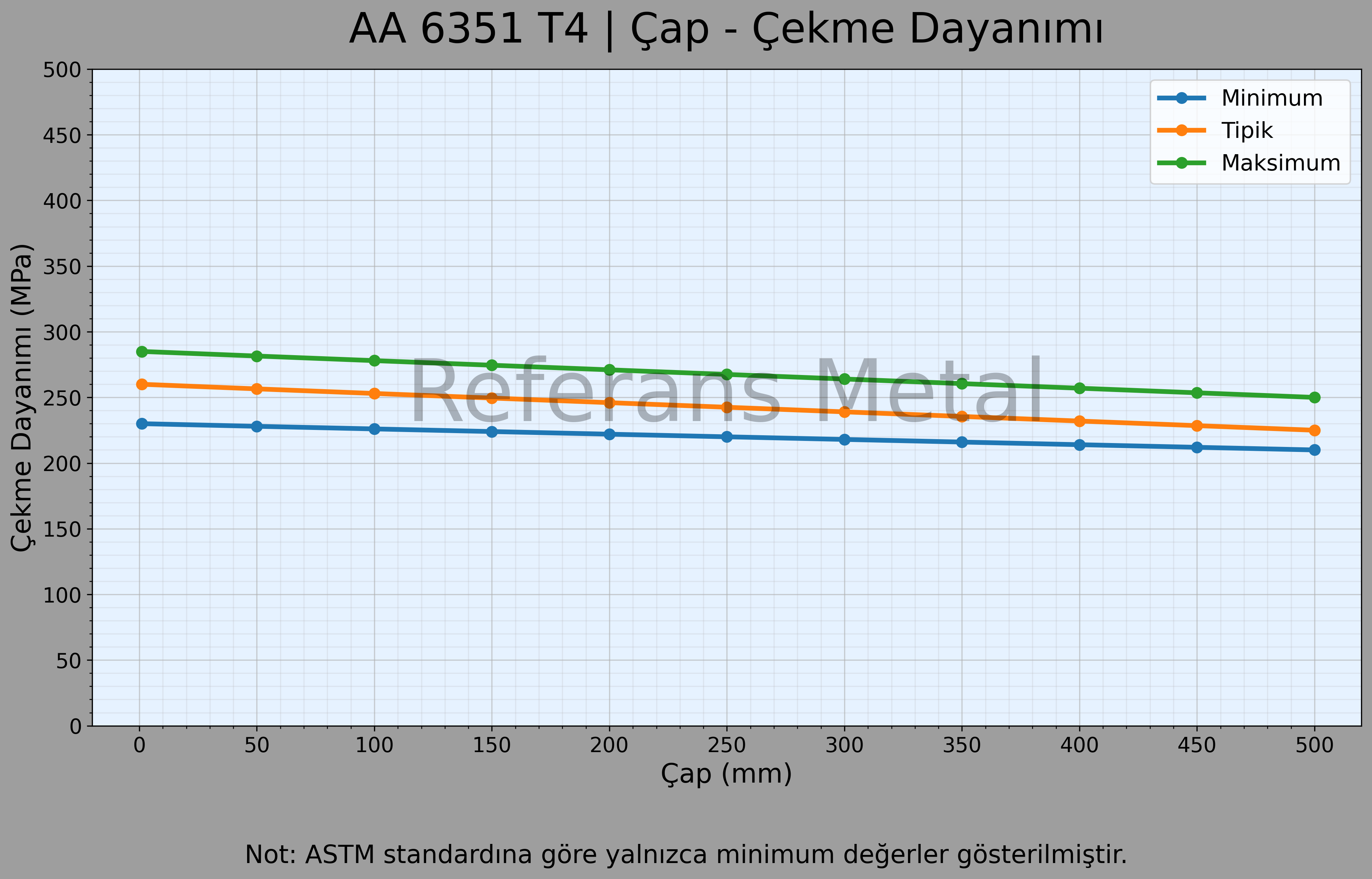 6351 T4 Çap – Çekme Dayanımı Grafiği 6351 T4 Çap – Çekme Dayanımı Grafiği