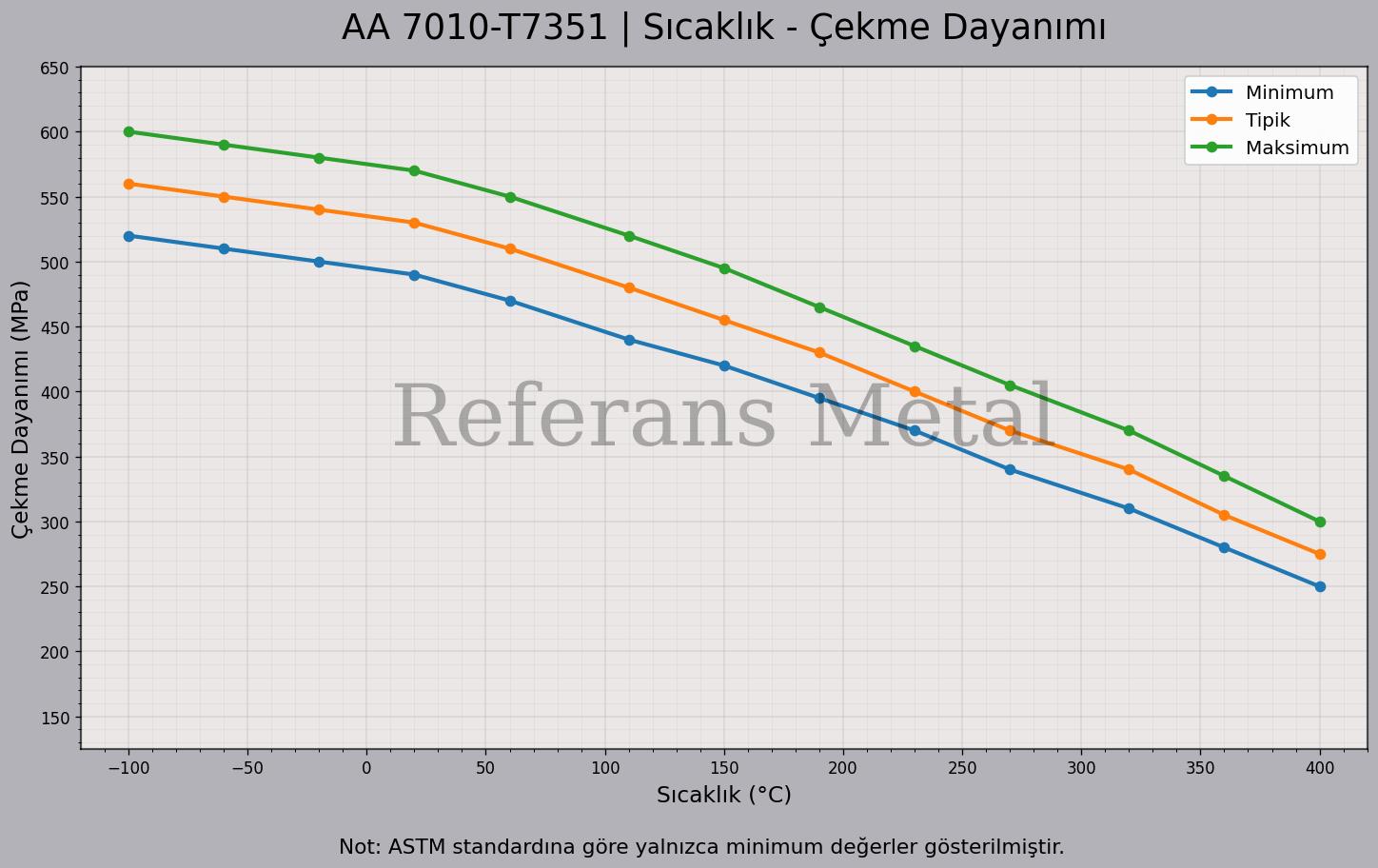 7010 T7351 Sıcaklık – Çekme Dayanımı Grafiği 7010 T7351 Sıcaklık – Çekme Dayanımı Grafiği