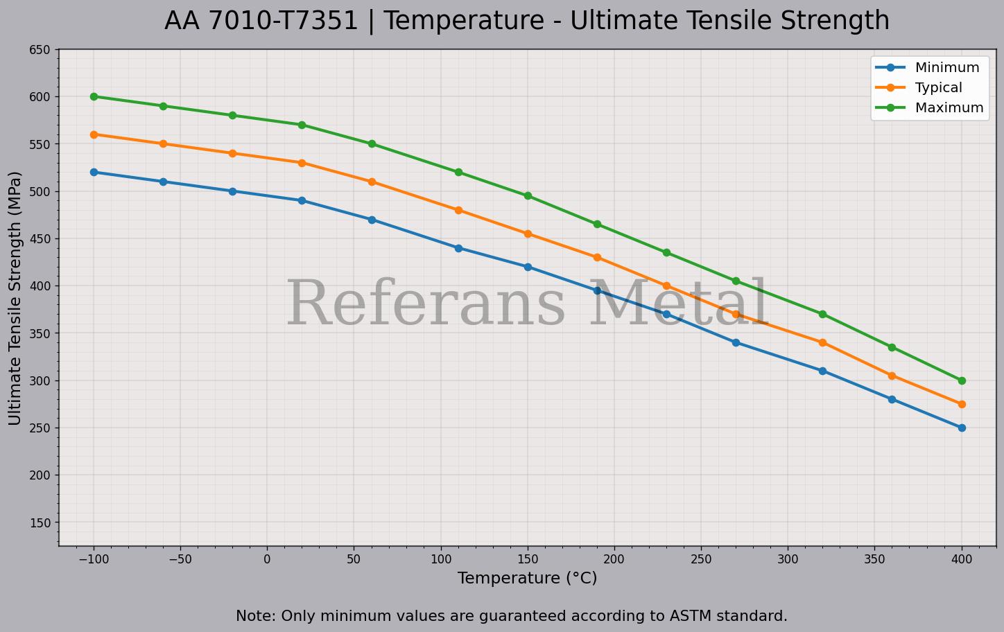 7010 T7351 Temperatura – Gráfico de resistencia última a la tracción 7010 T7351 Temperatura – Gráfico de resistencia última a la tracción