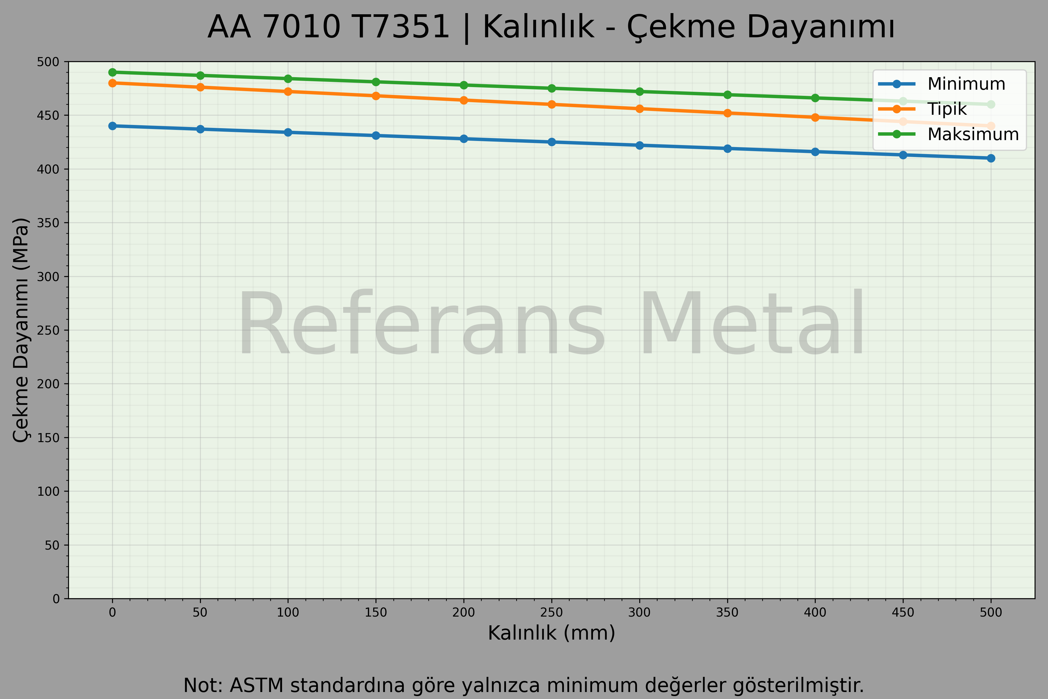 7010 T7351 Kalınlık – Çekme Dayanımı Grafiği 7010 T7351 Kalınlık – Çekme Dayanımı Grafiği