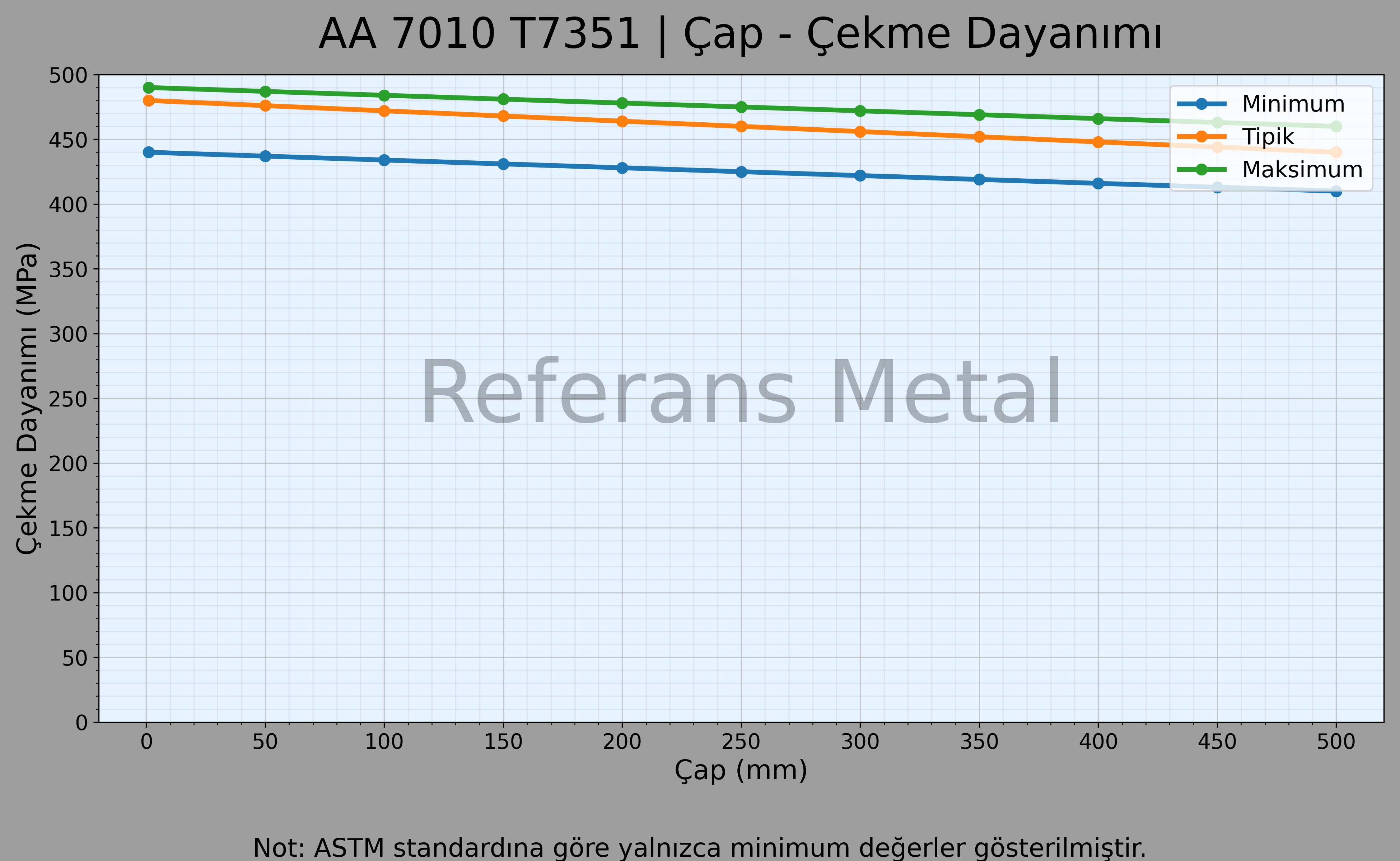 7010 T7351 Çap – Çekme Dayanımı Grafiği 7010 T7351 Çap – Çekme Dayanımı Grafiği