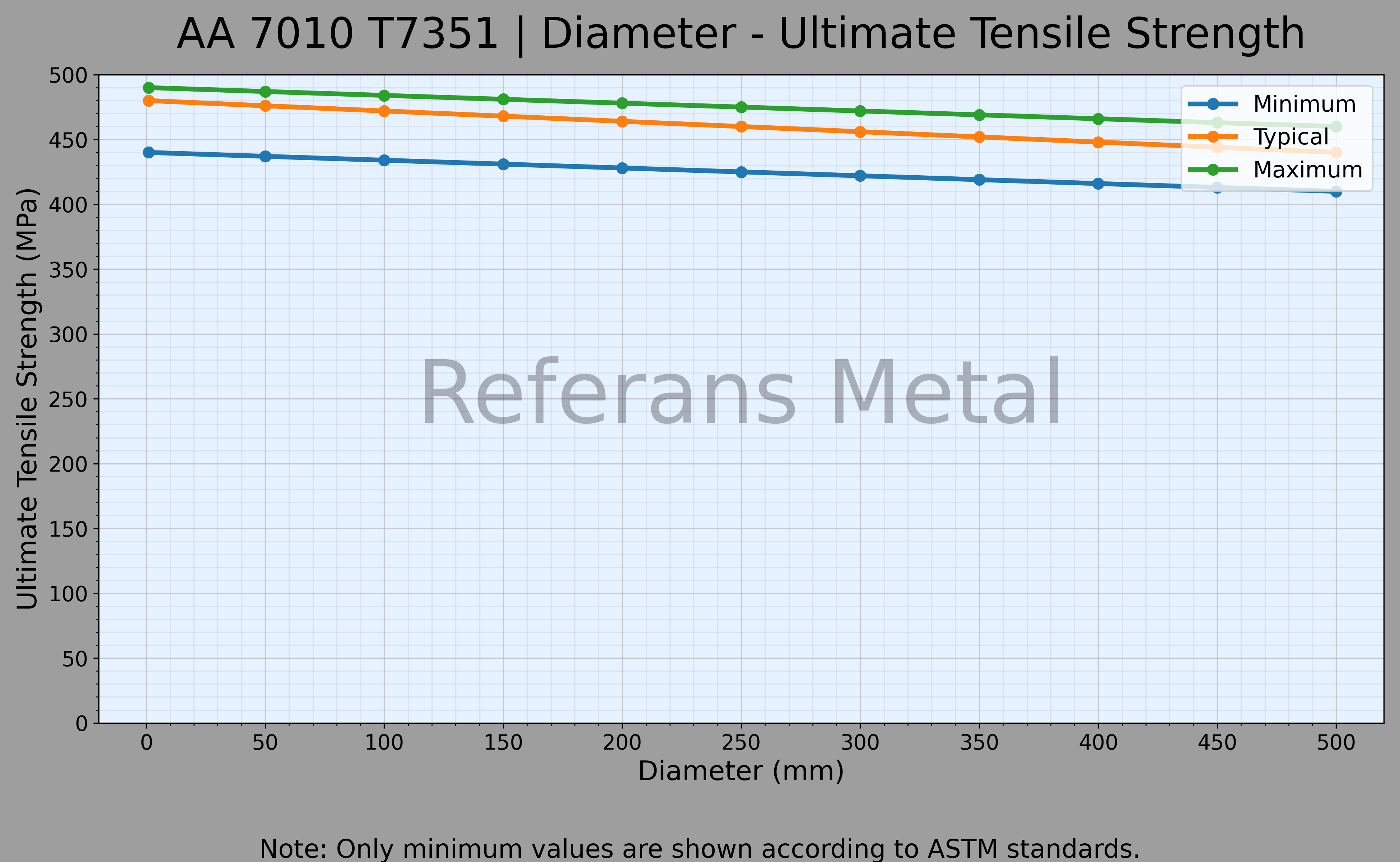 7010 T7351 Diámetro – Gráfico de resistencia última a la tracción 7010 T7351 Diámetro – Gráfico de resistencia última a la tracción