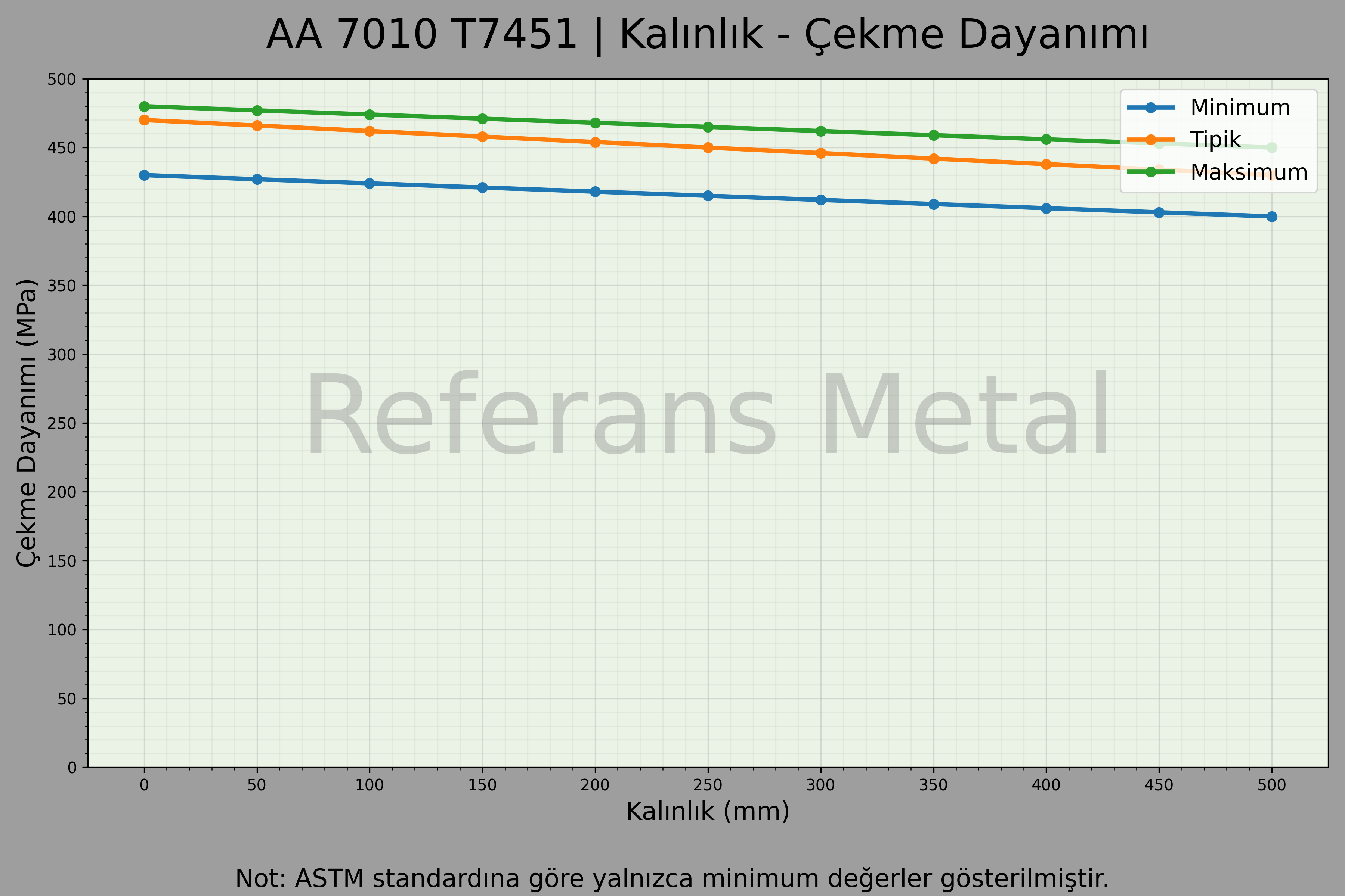 7010 T7451 Kalınlık – Çekme Dayanımı Grafiği 7010 T7451 Kalınlık – Çekme Dayanımı Grafiği