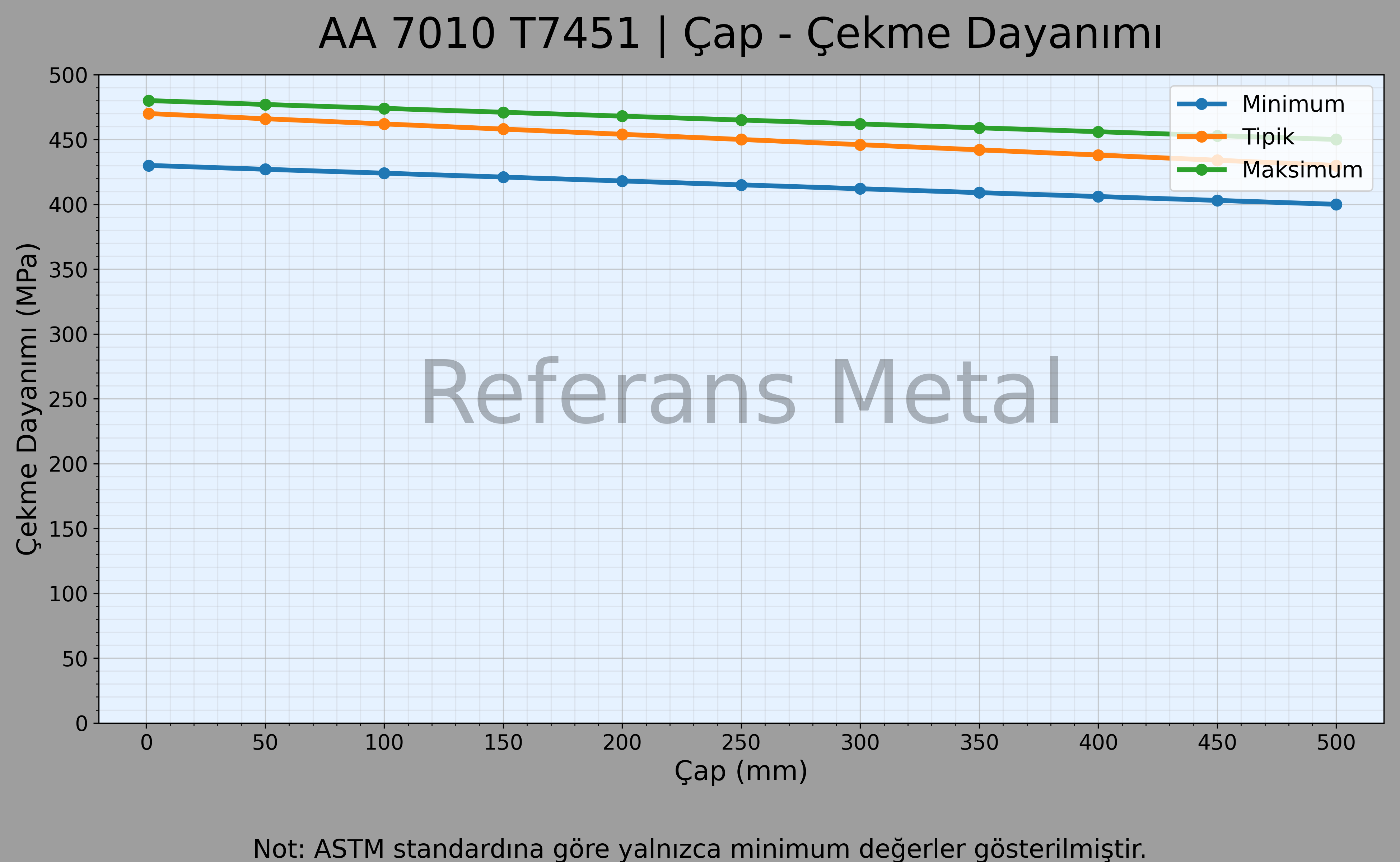 7010 T7451 Çap – Çekme Dayanımı Grafiği 7010 T7451 Çap – Çekme Dayanımı Grafiği