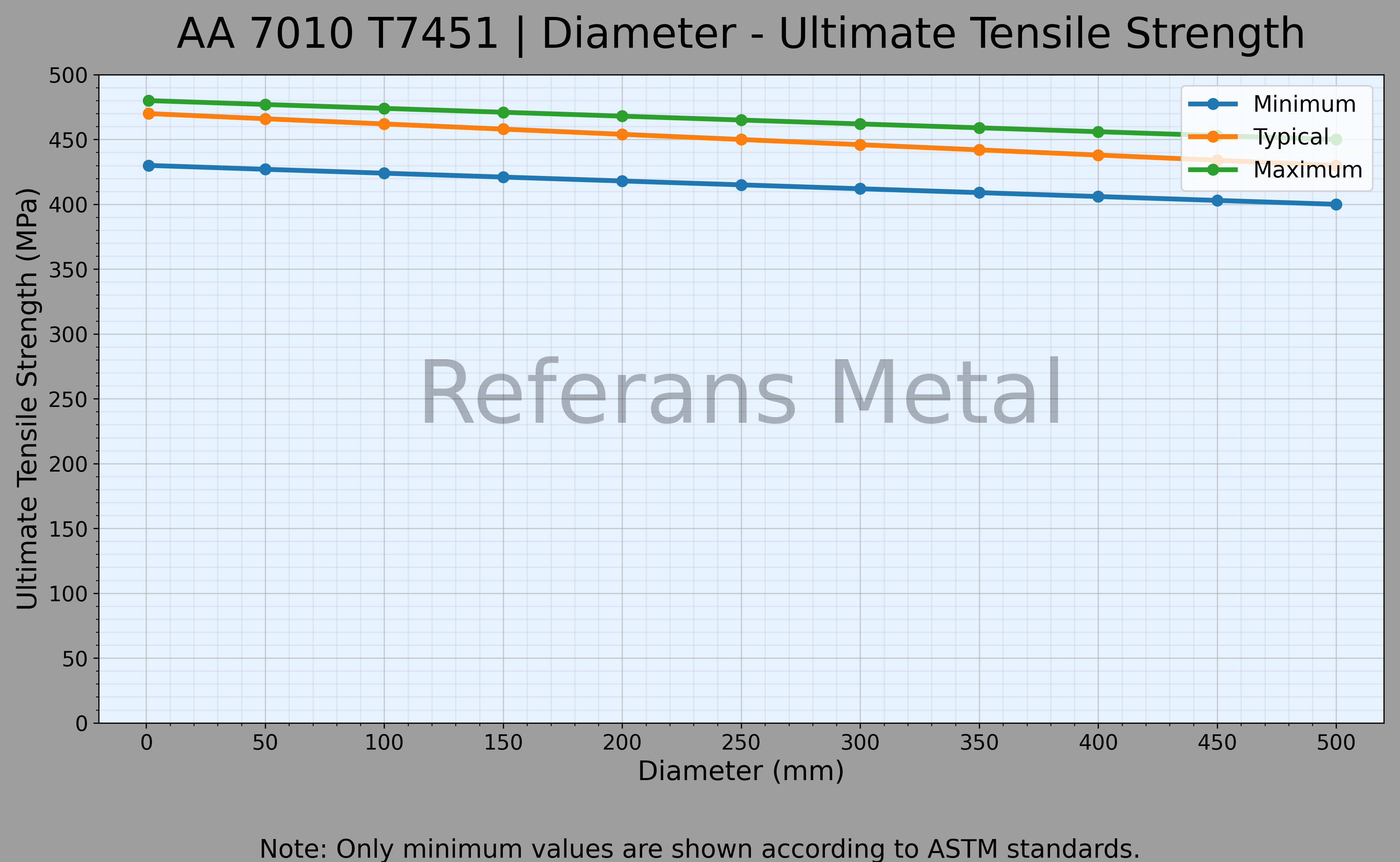 7010 T7451 Durchmesser – Zugfestigkeitsdiagramm 7010 T7451 Durchmesser – Zugfestigkeitsdiagramm