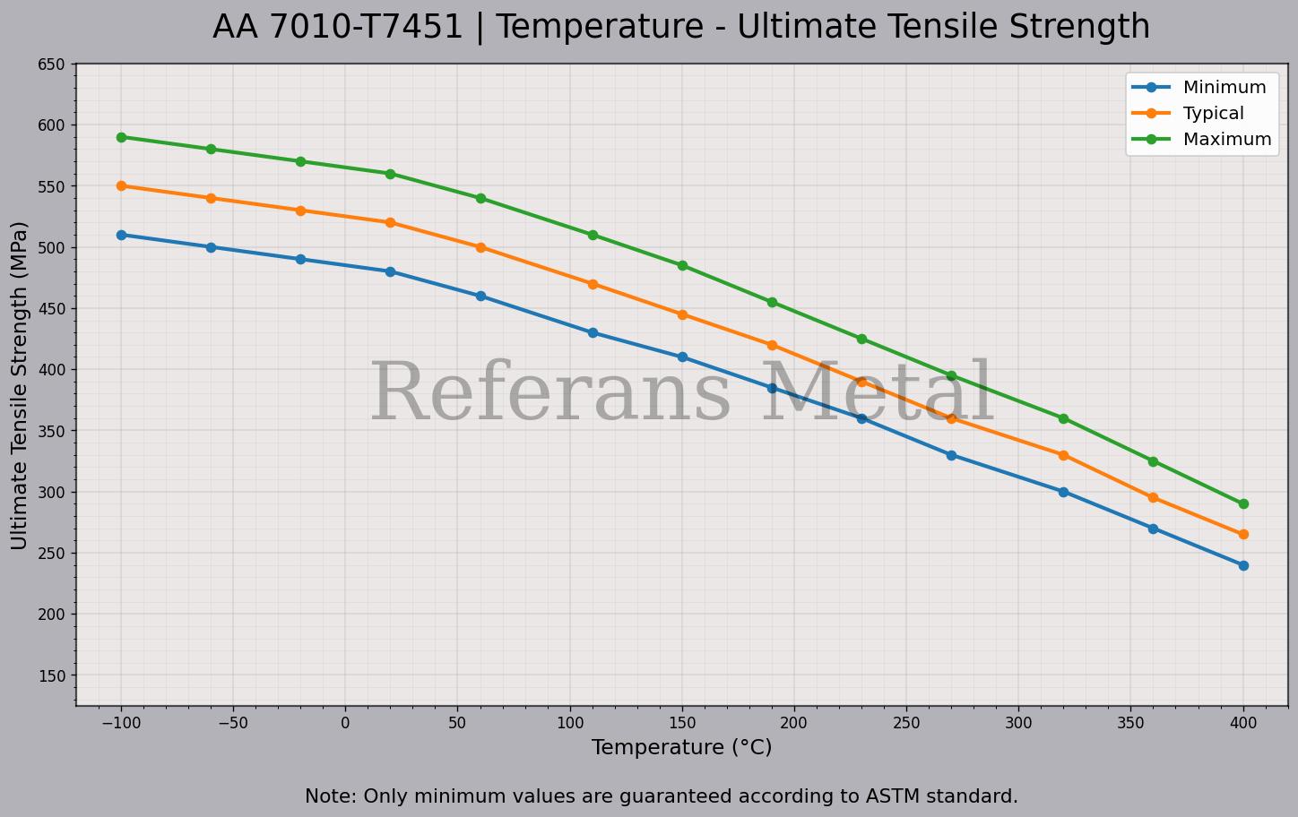 7010 T7451 Temperatur – Zugfestigkeitsdiagramm 7010 T7451 Temperatur – Zugfestigkeitsdiagramm
