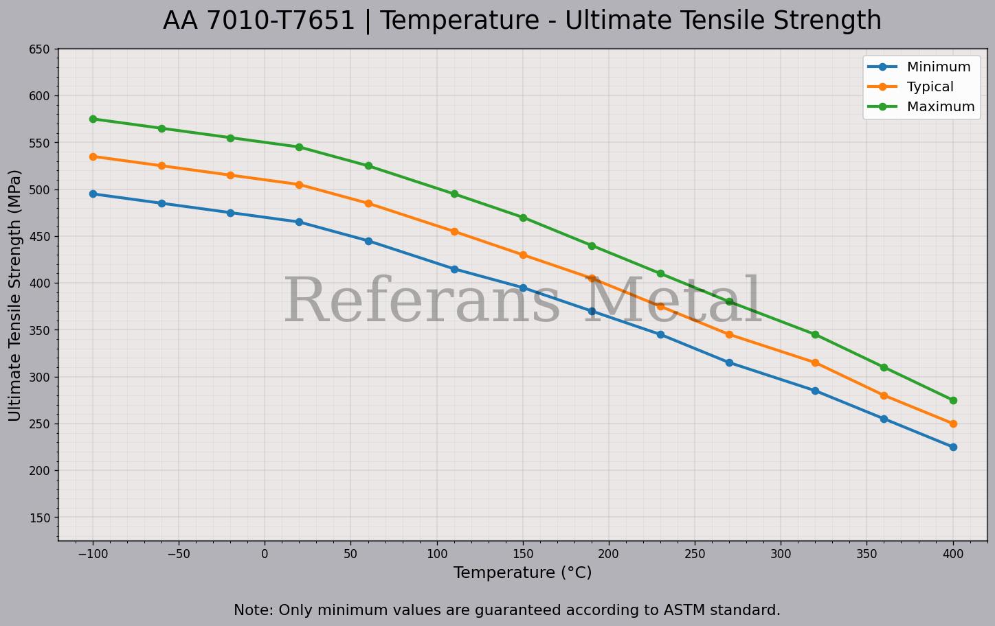 7010 T7651 Temperatur – Zugfestigkeitsdiagramm 7010 T7651 Temperatur – Zugfestigkeitsdiagramm
