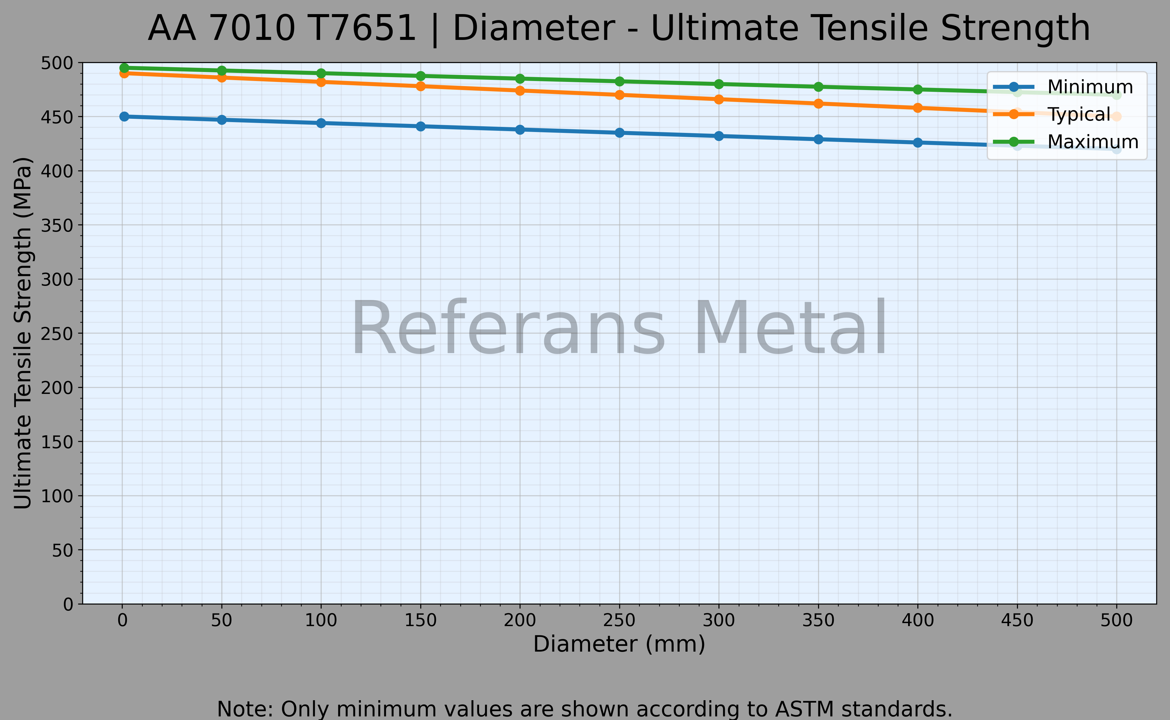 7010 T7651 Durchmesser – Zugfestigkeitsdiagramm 7010 T7651 Durchmesser – Zugfestigkeitsdiagramm