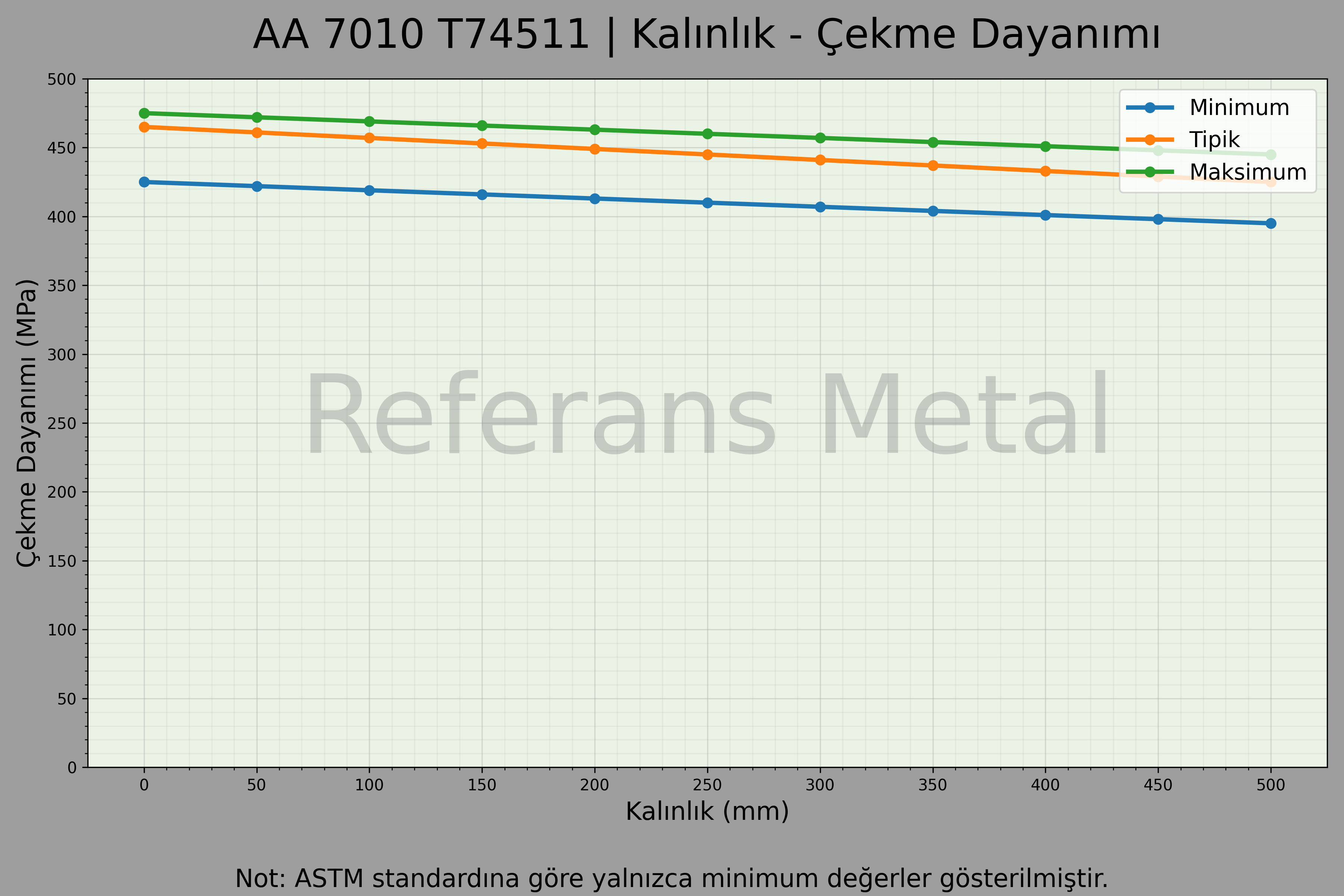 7010 T74511 Kalınlık – Çekme Dayanımı Grafiği 7010 T74511 Kalınlık – Çekme Dayanımı Grafiği