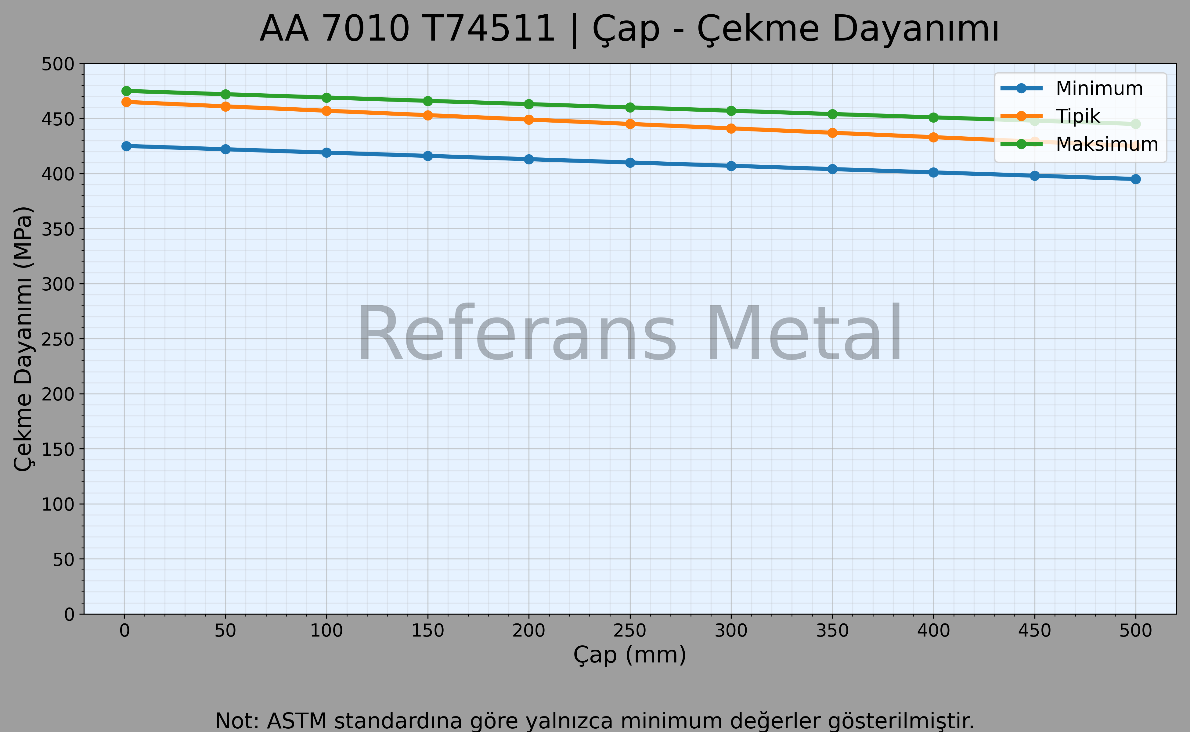 7010 T74511 Çap – Çekme Dayanımı Grafiği 7010 T74511 Çap – Çekme Dayanımı Grafiği