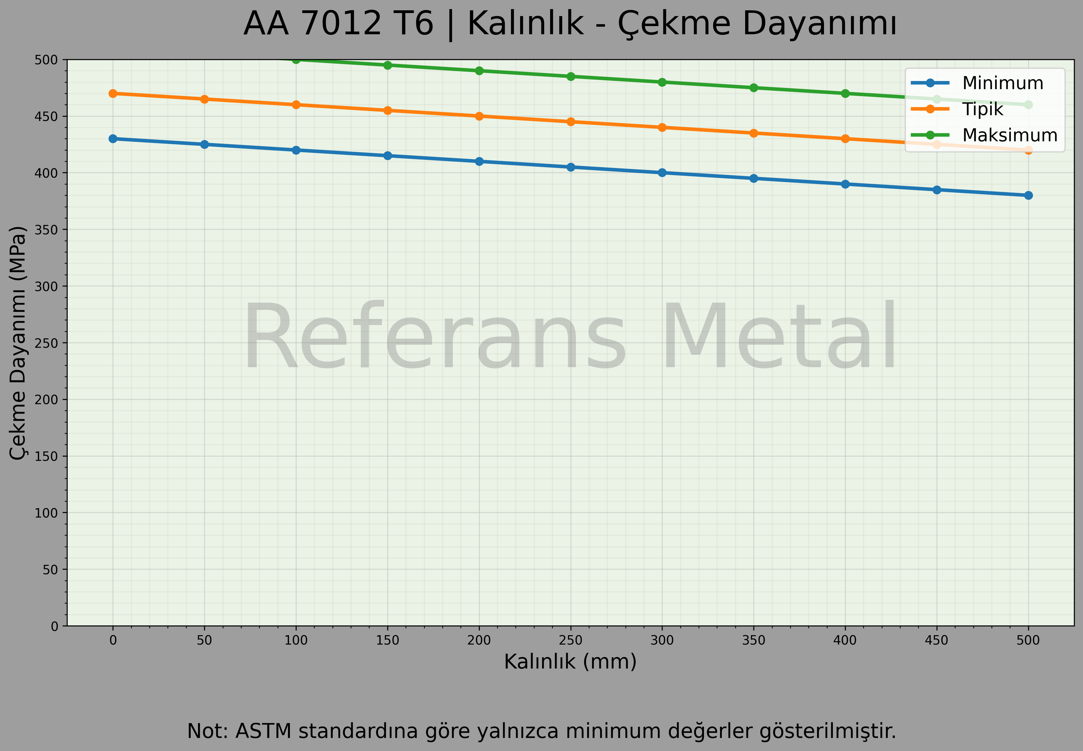 7012 T6 Kalınlık – Çekme Dayanımı Grafiği 7012 T6 Kalınlık – Çekme Dayanımı Grafiği