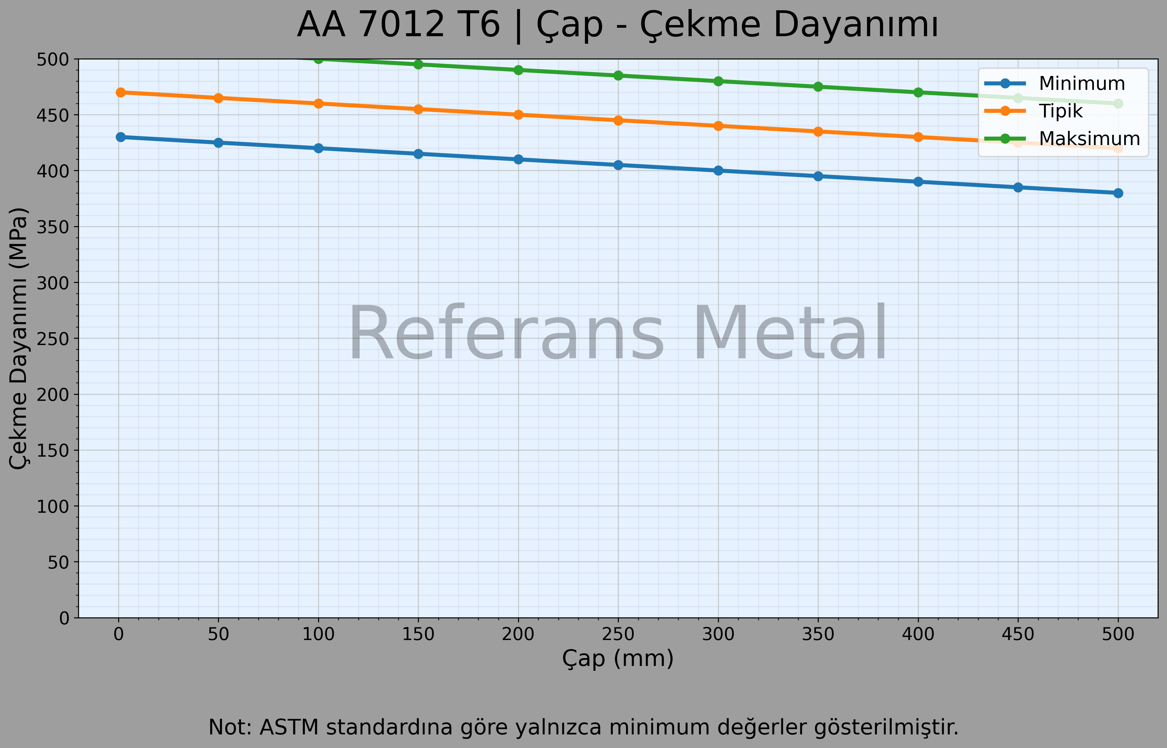 7012 T6 Çap – Çekme Dayanımı Grafiği 7012 T6 Çap – Çekme Dayanımı Grafiği