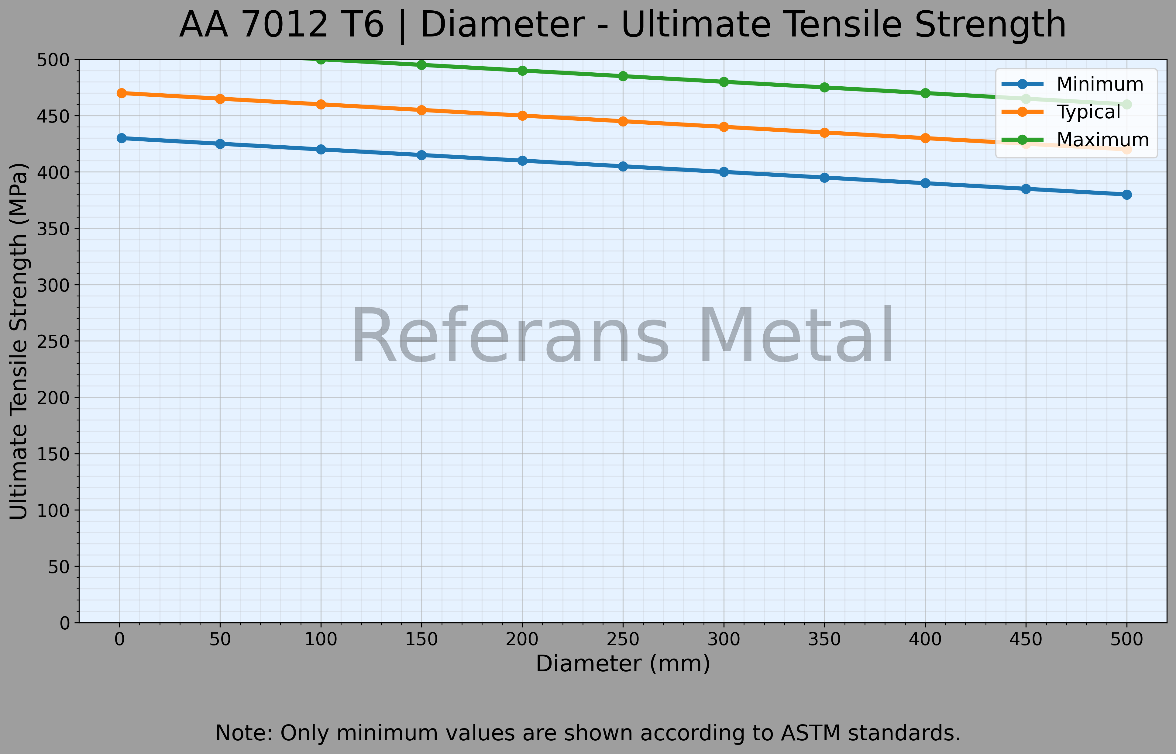 7012 T6 Durchmesser – Zugfestigkeitsdiagramm 7012 T6 Durchmesser – Zugfestigkeitsdiagramm