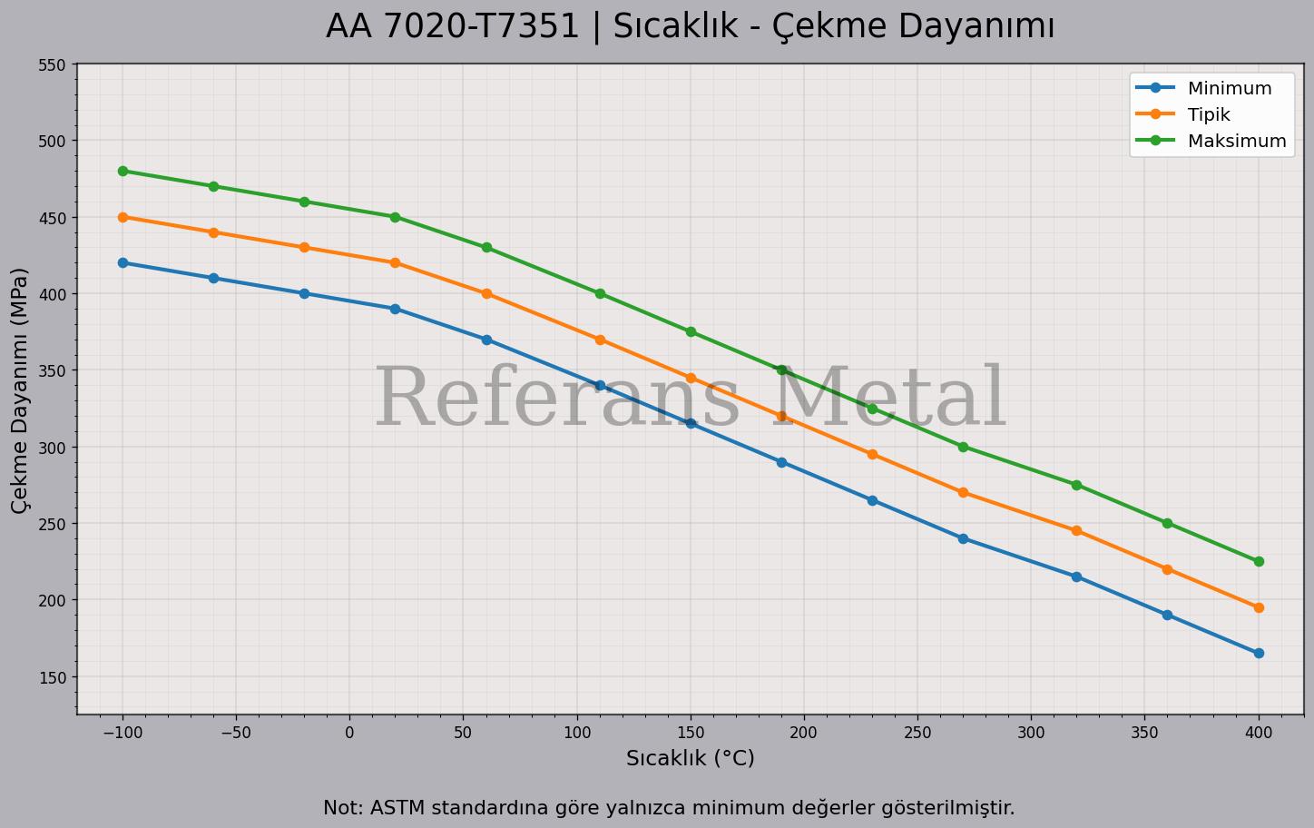 7020 T7351 Sıcaklık – Çekme Dayanımı Grafiği 7020 T7351 Sıcaklık – Çekme Dayanımı Grafiği