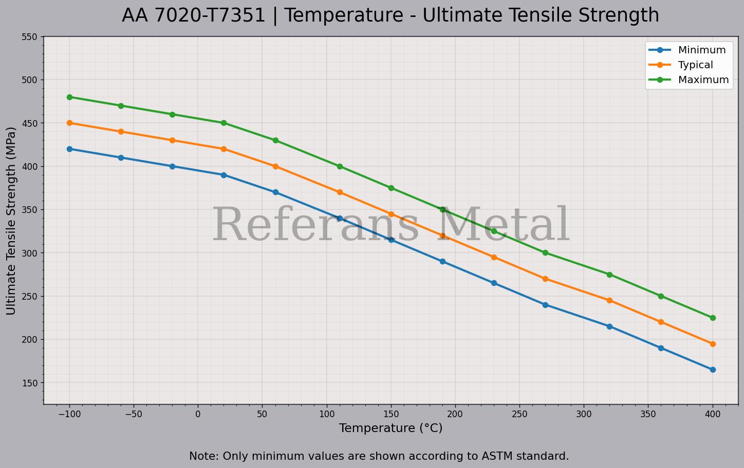 7020 T7351 Temperature – Ultimate Tensile Strength Graph 7020 T7351 Temperature – Ultimate Tensile Strength Graph