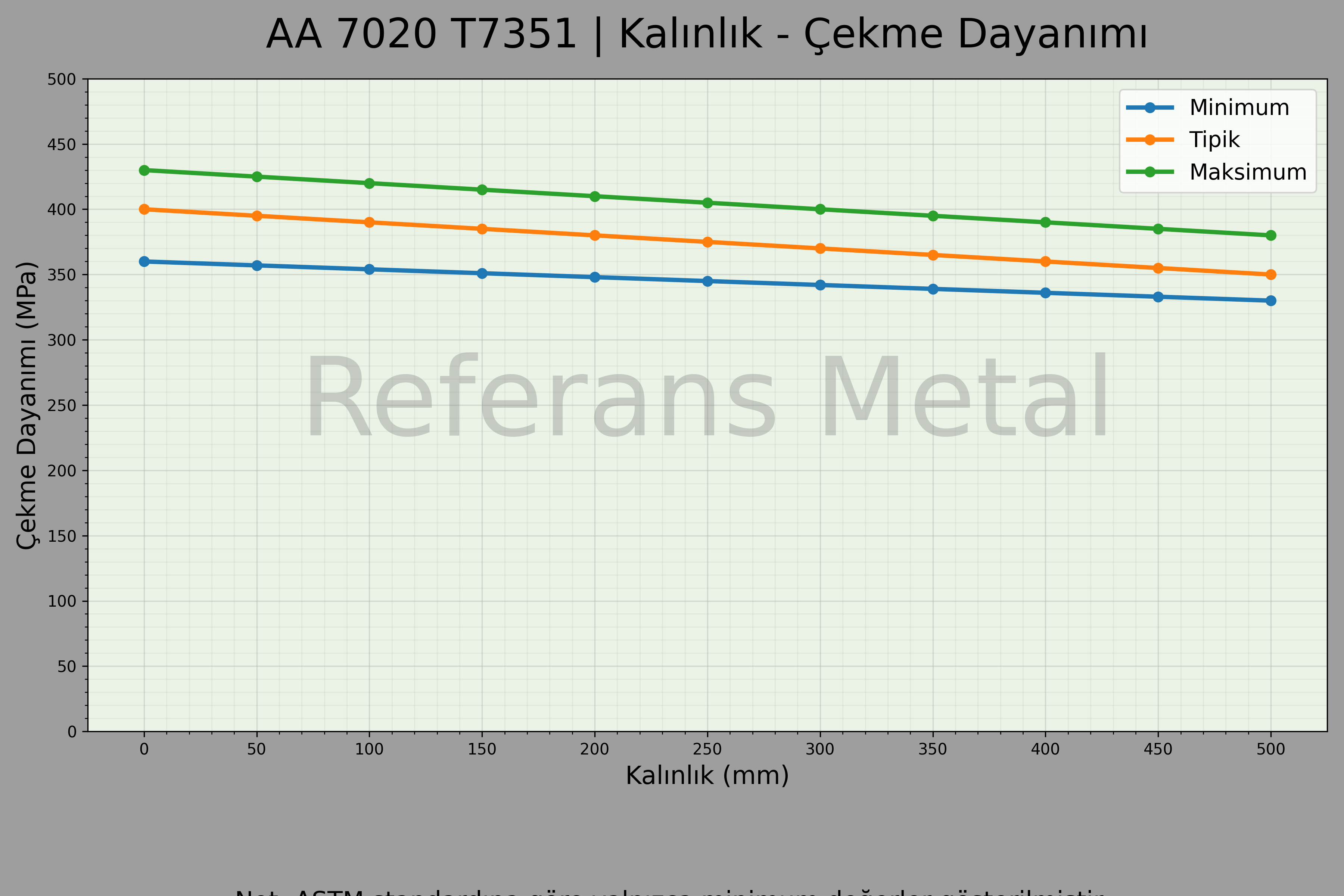 7020 T7351 Kalınlık – Çekme Dayanımı Grafiği 7020 T7351 Kalınlık – Çekme Dayanımı Grafiği