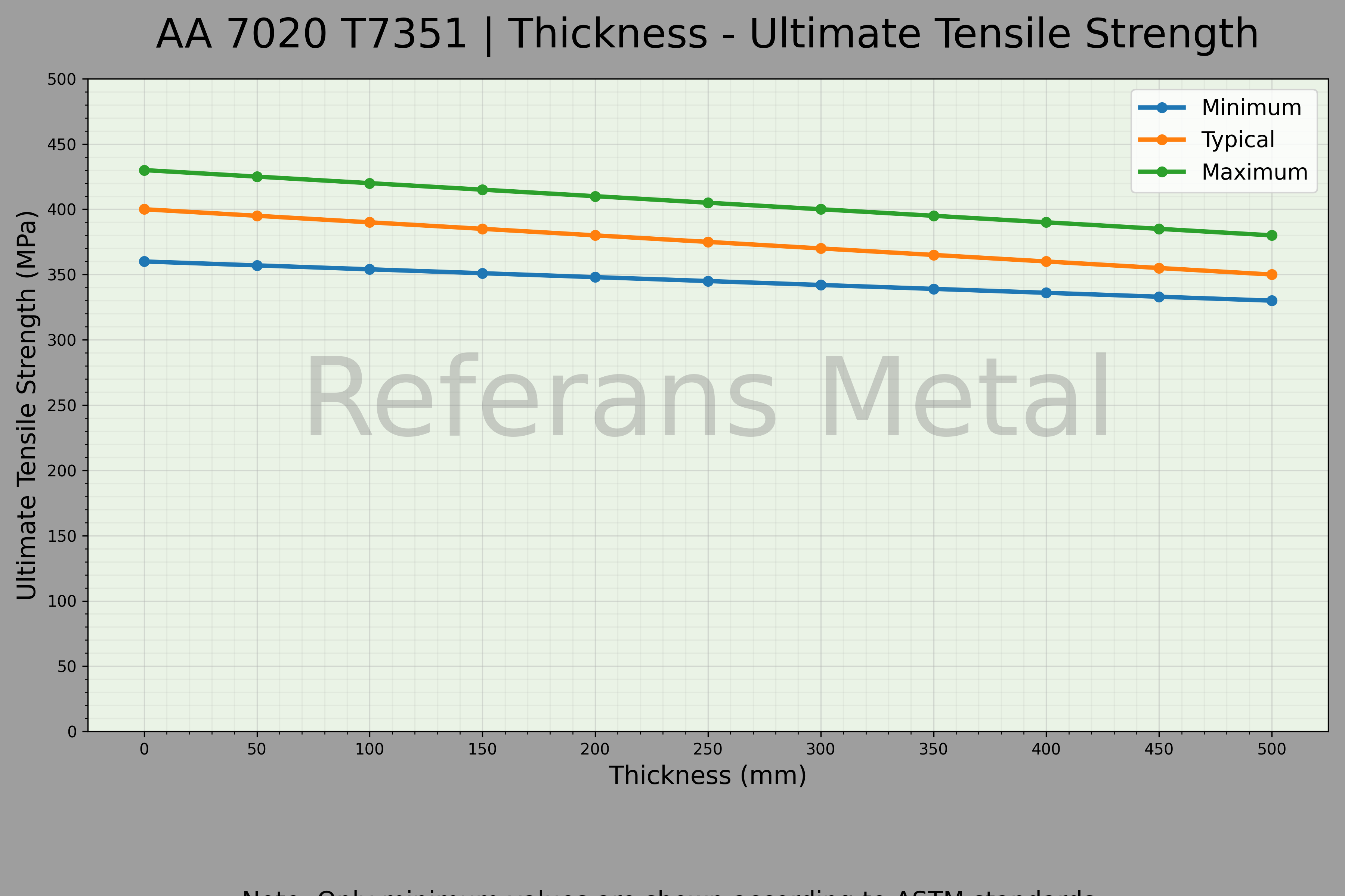 7020 T7351 Thickness – Ultimate Tensile Strength Graph 7020 T7351 Thickness – Ultimate Tensile Strength Graph