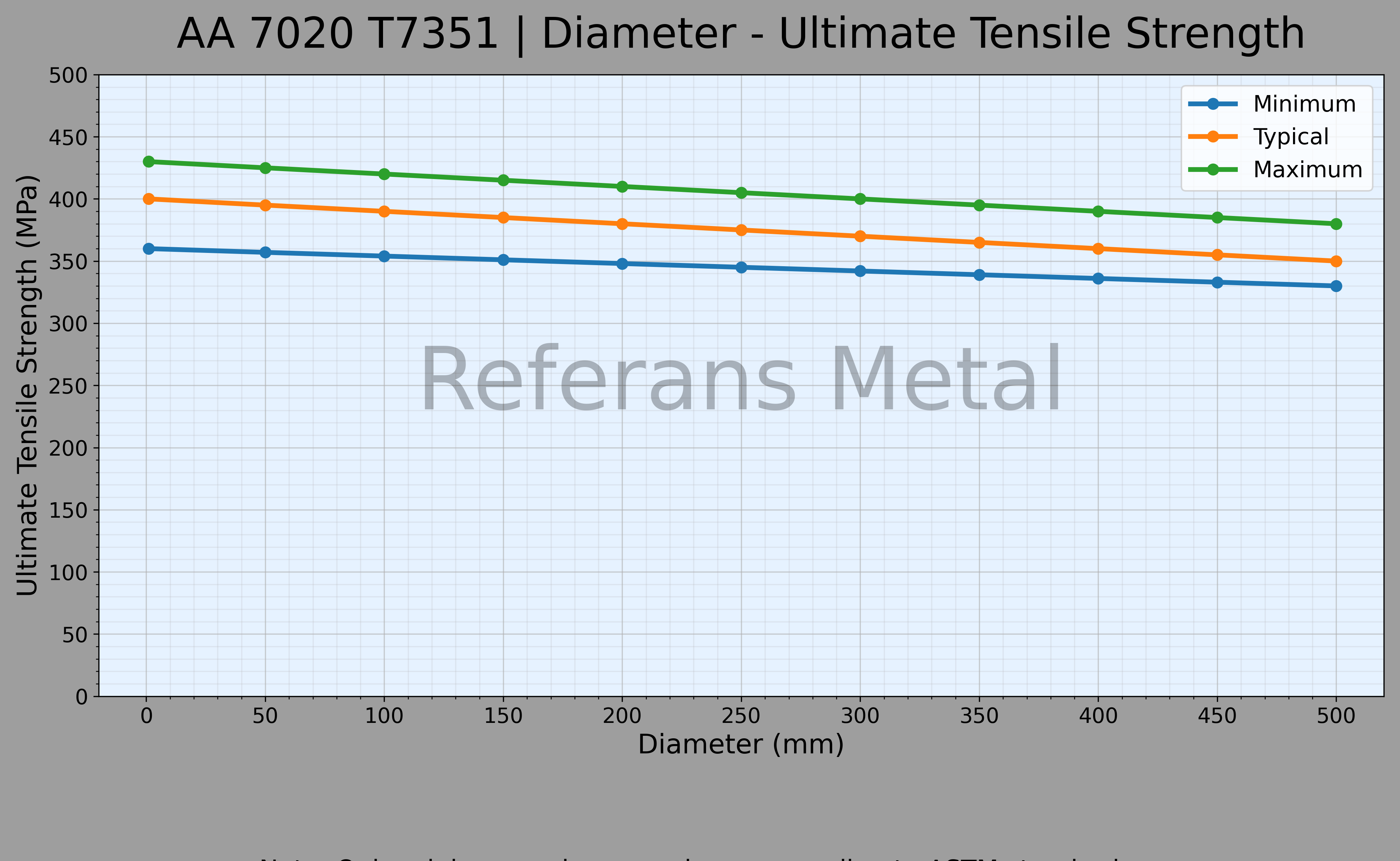 7020 T7351 Diameter – Ultimate Tensile Strength Graph 7020 T7351 Diameter – Ultimate Tensile Strength Graph